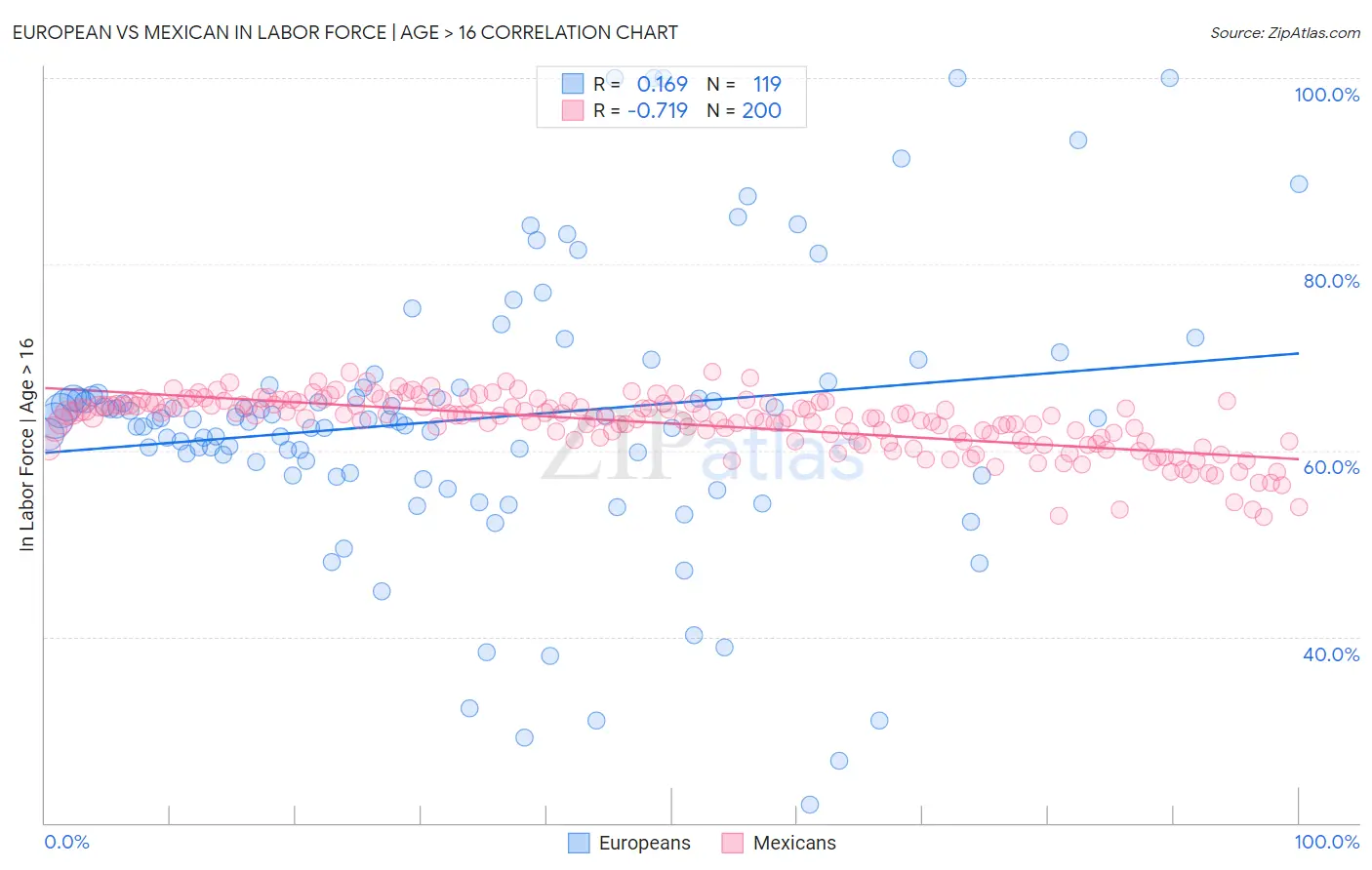 European vs Mexican In Labor Force | Age > 16