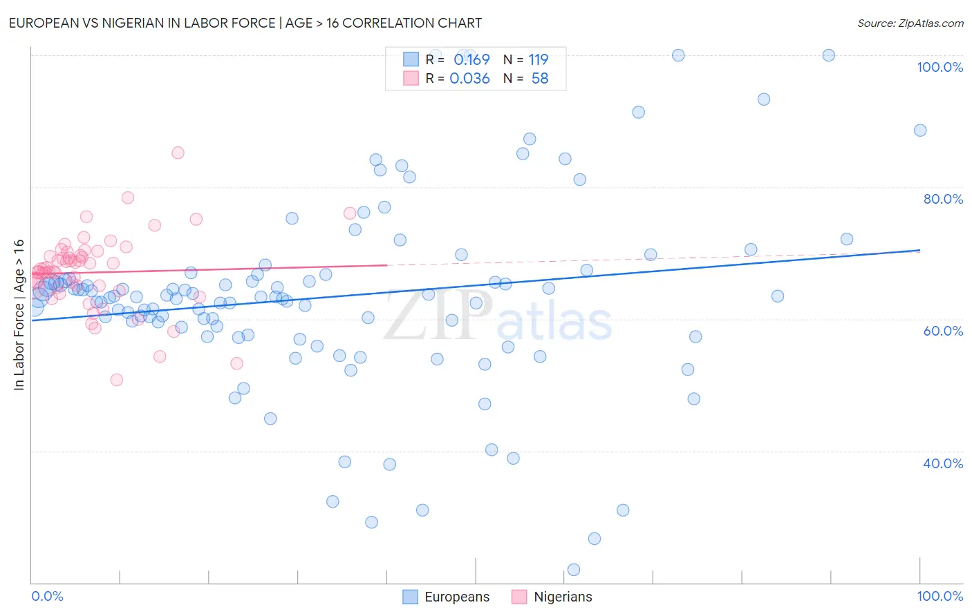 European vs Nigerian In Labor Force | Age > 16