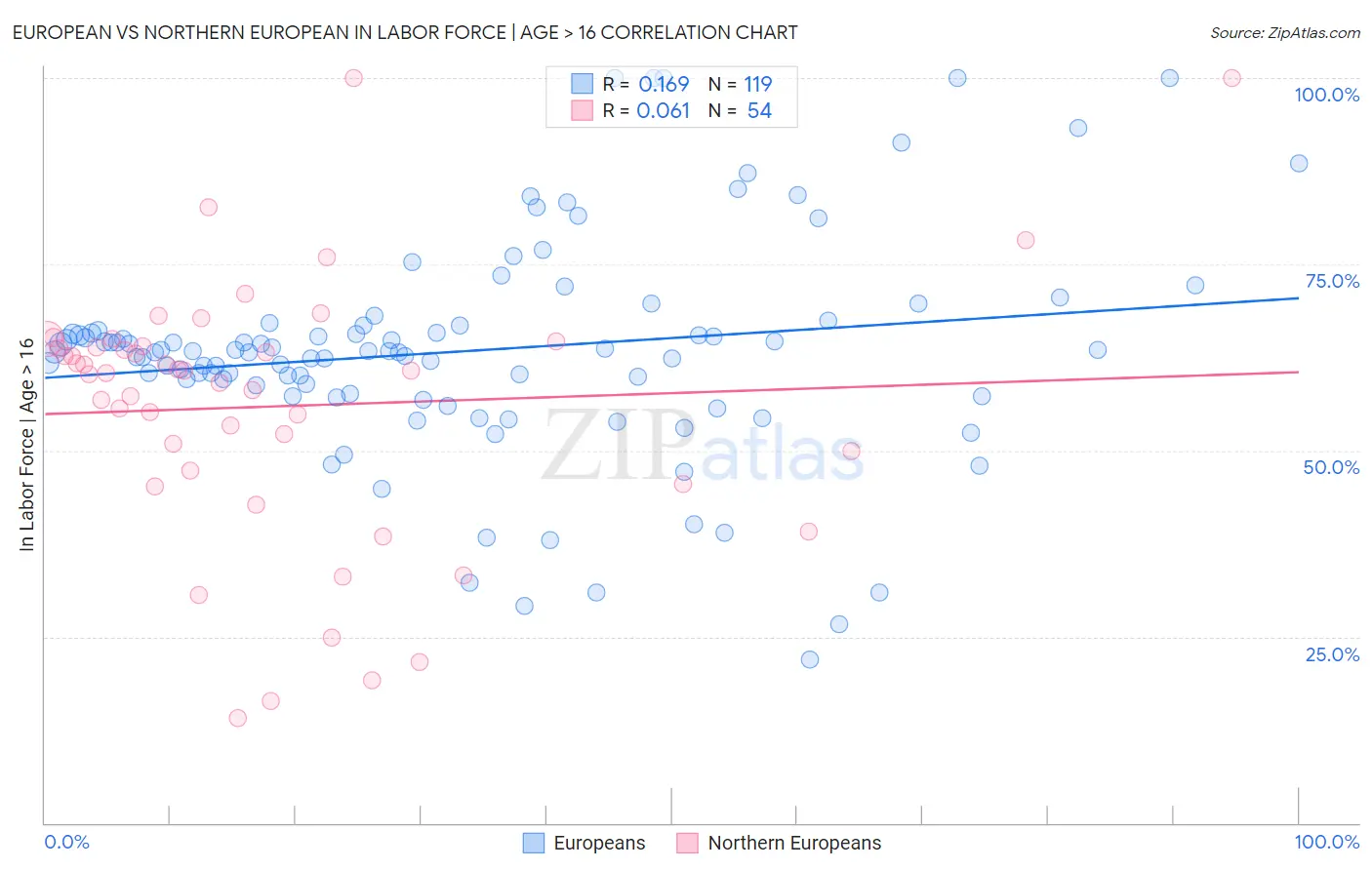 European vs Northern European In Labor Force | Age > 16