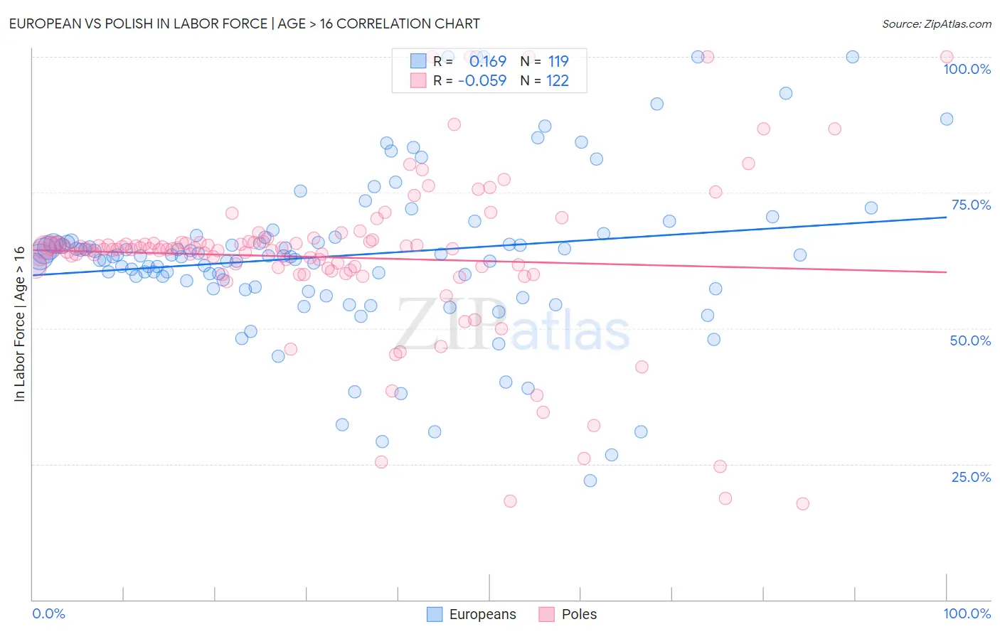 European vs Polish In Labor Force | Age > 16