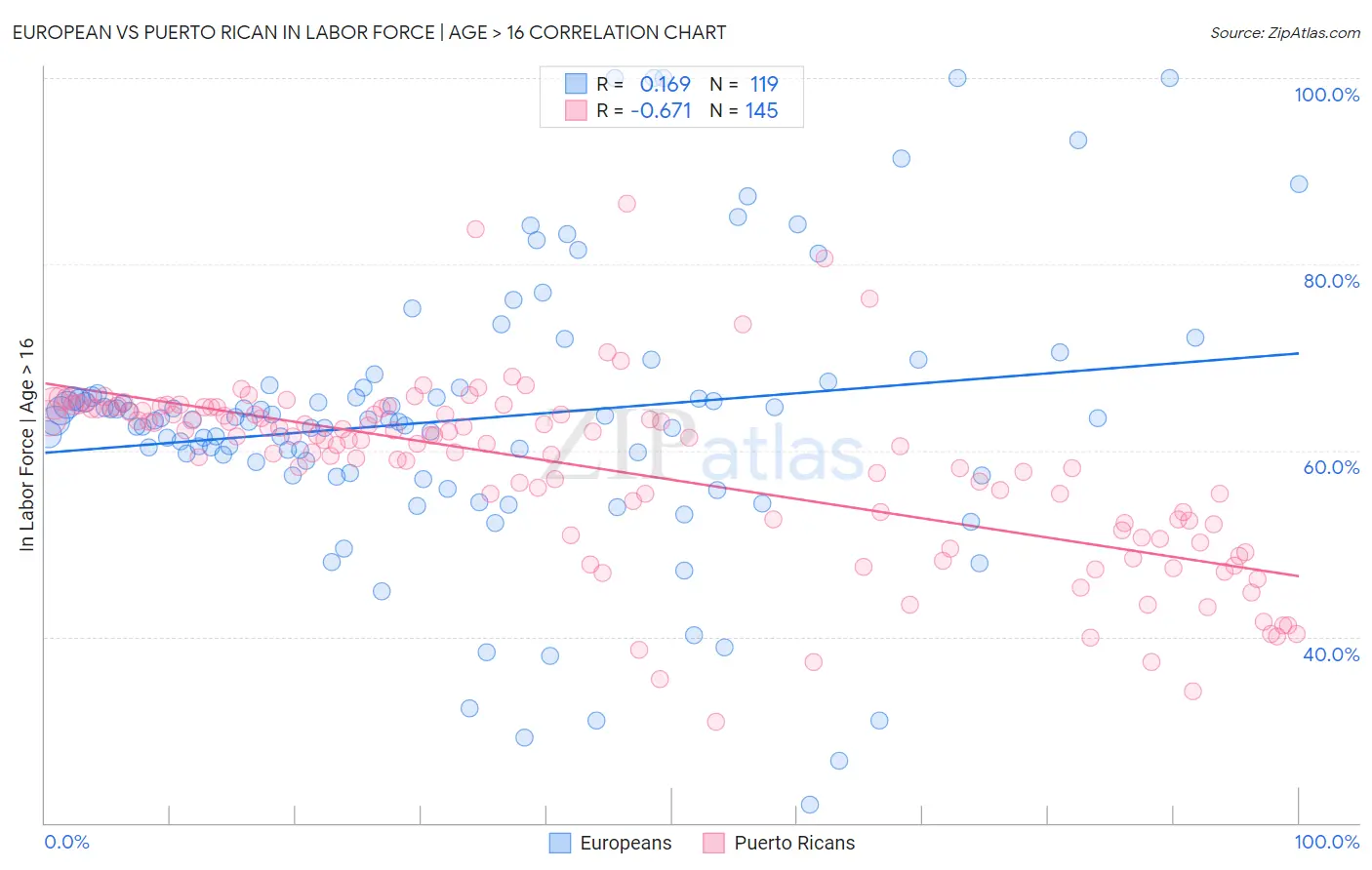 European vs Puerto Rican In Labor Force | Age > 16