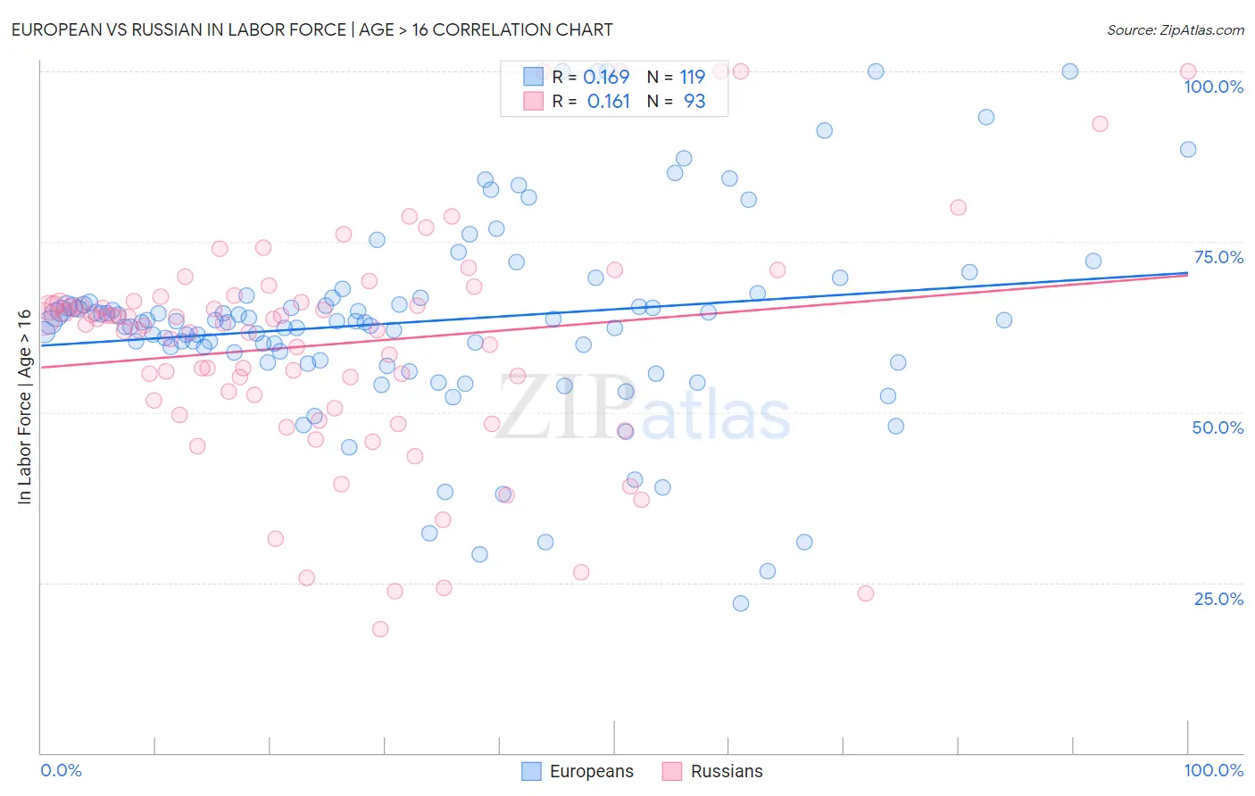 European vs Russian In Labor Force | Age > 16