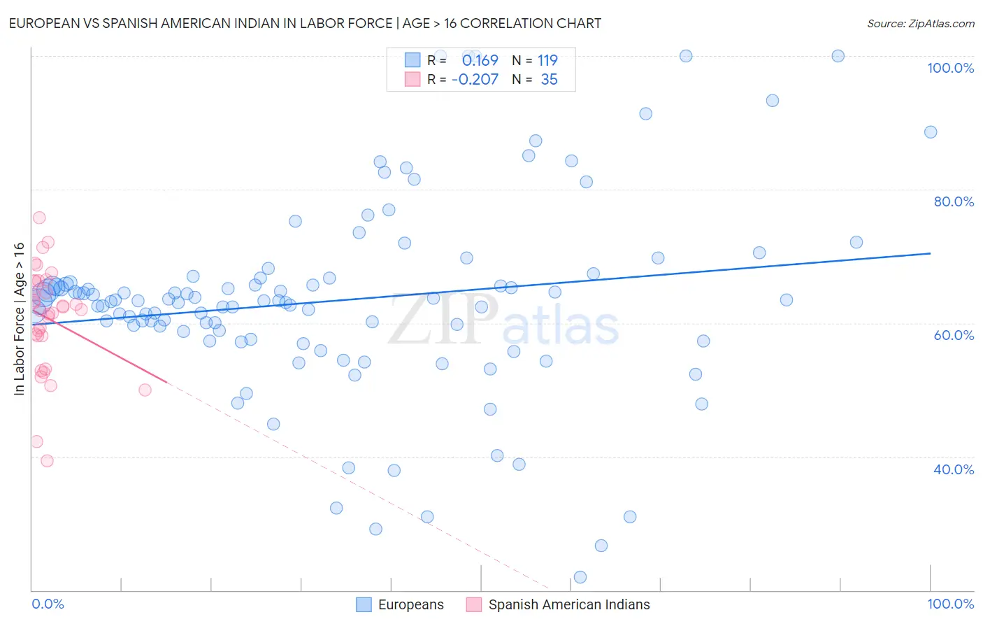 European vs Spanish American Indian In Labor Force | Age > 16