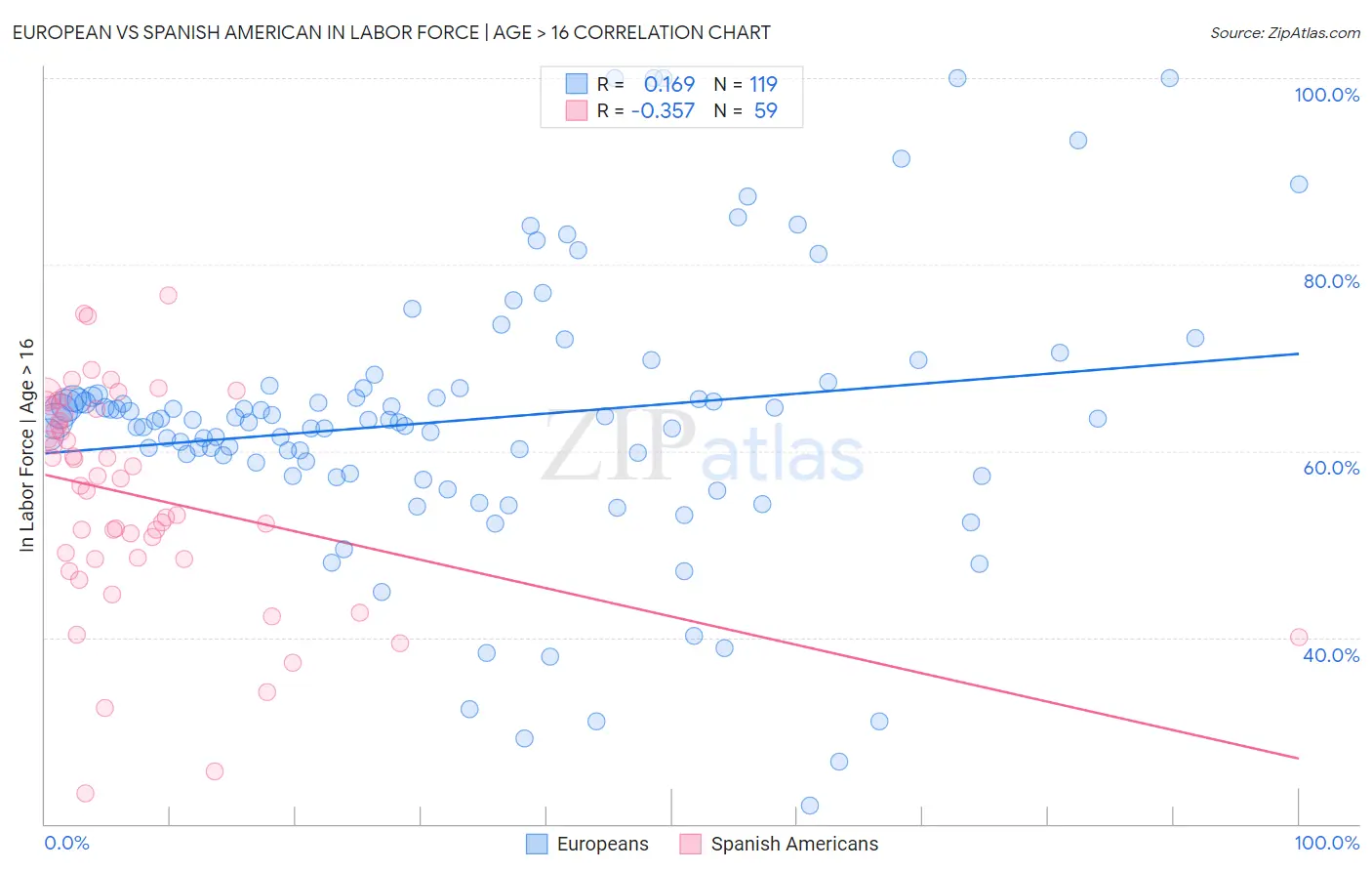 European vs Spanish American In Labor Force | Age > 16