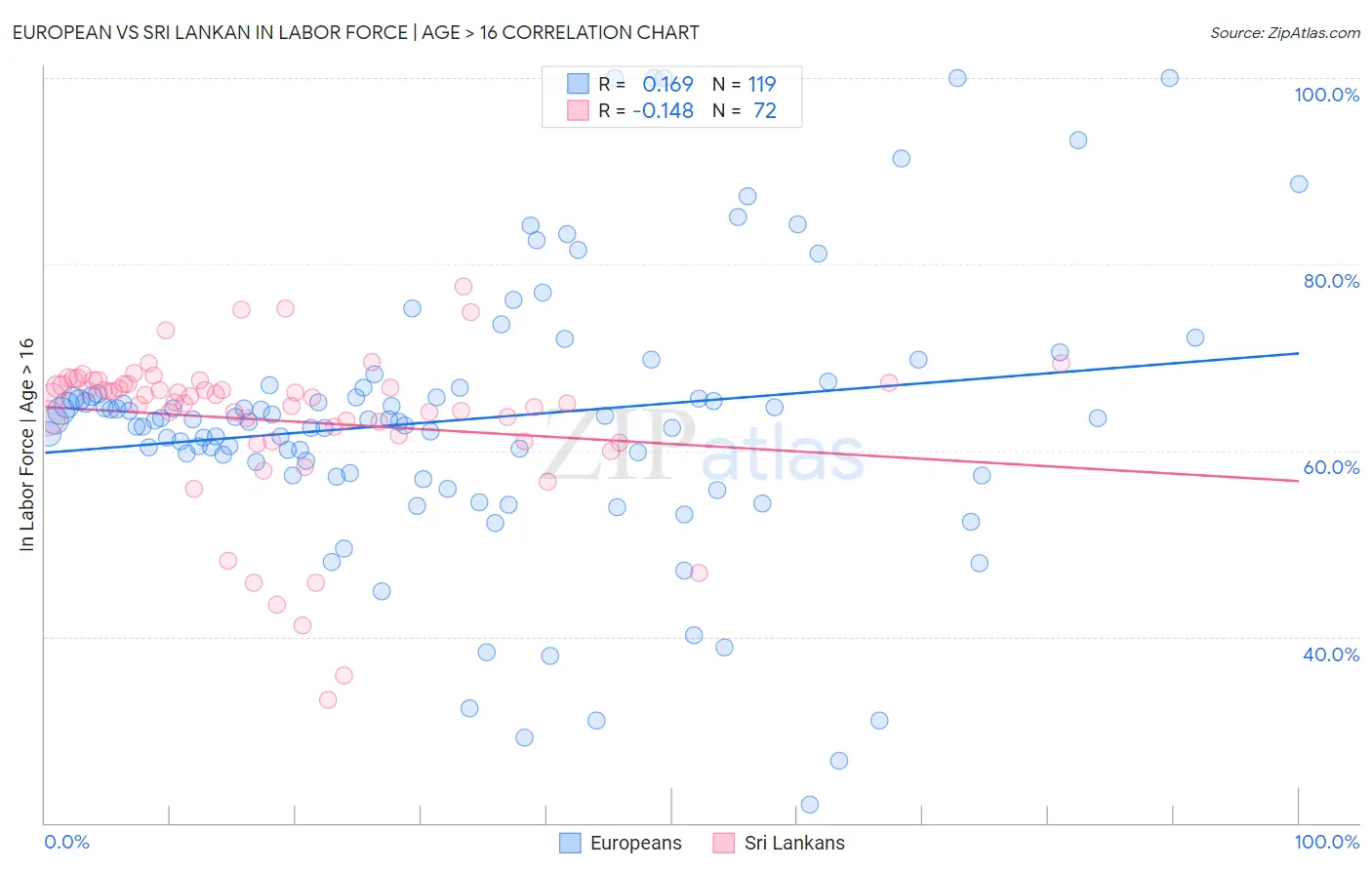 European vs Sri Lankan In Labor Force | Age > 16