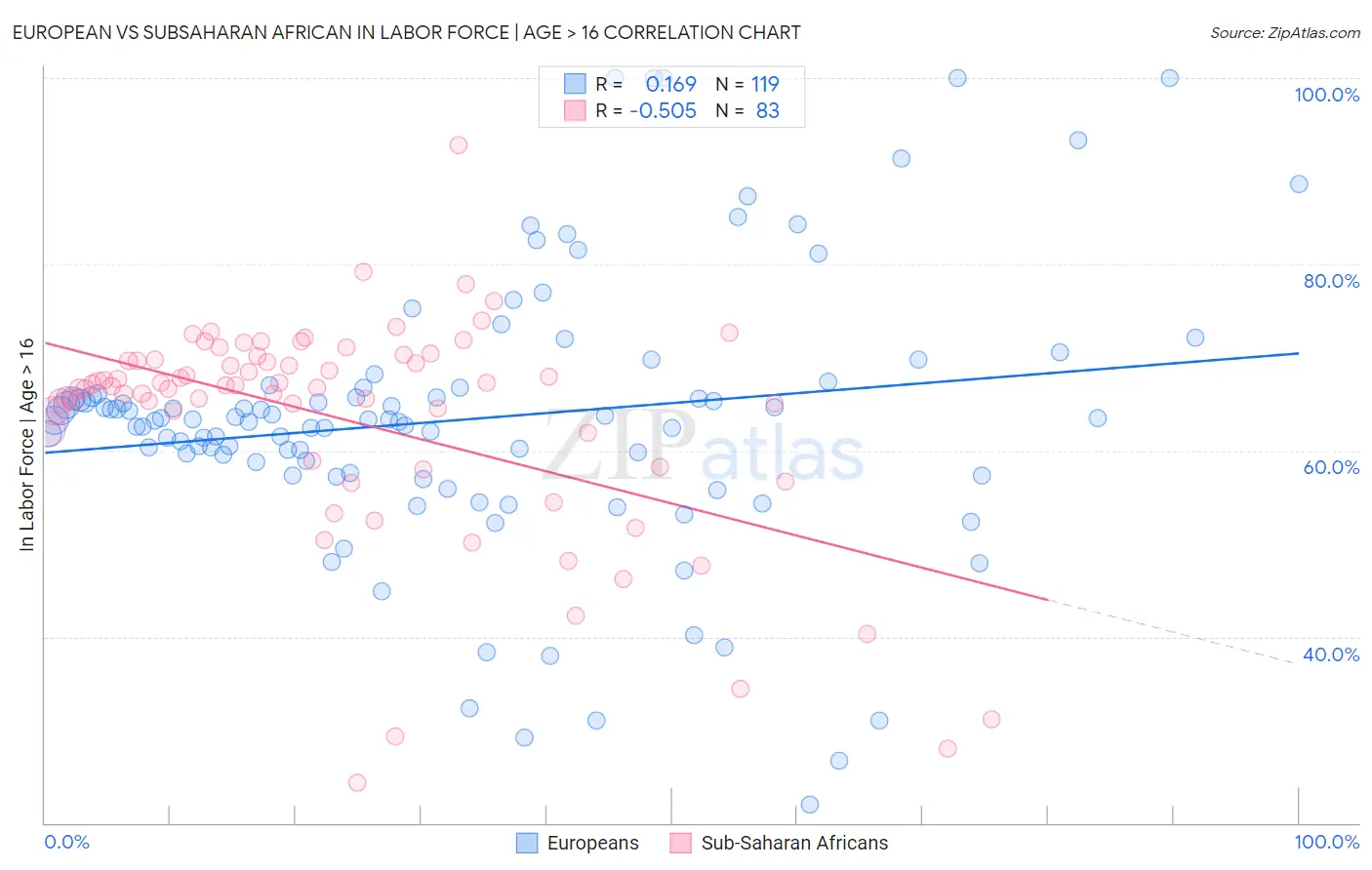 European vs Subsaharan African In Labor Force | Age > 16