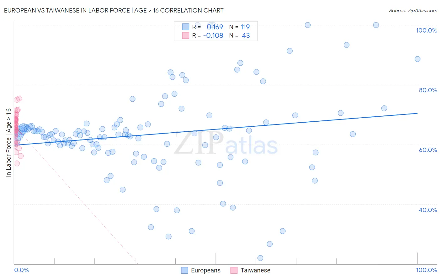 European vs Taiwanese In Labor Force | Age > 16