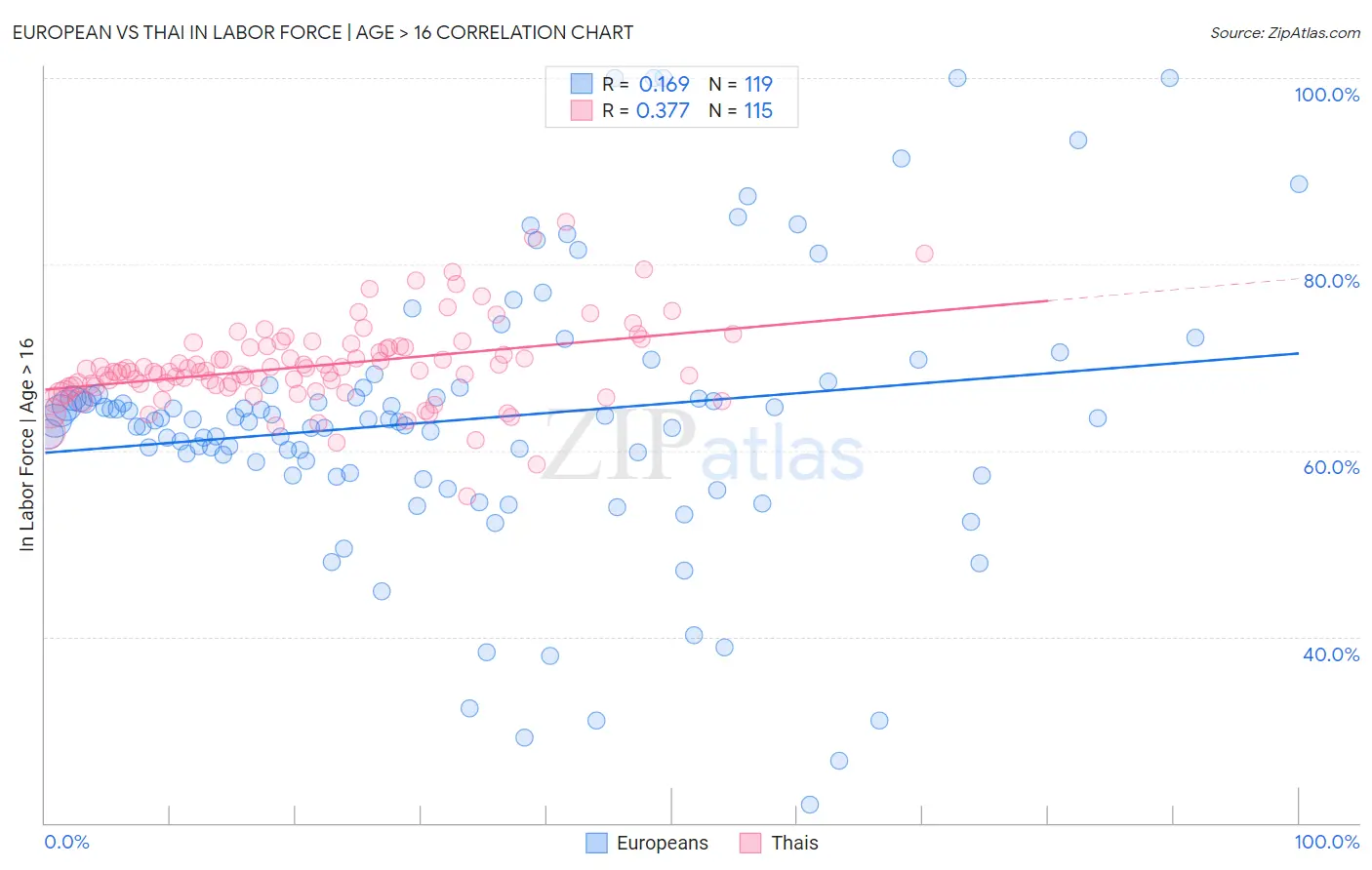 European vs Thai In Labor Force | Age > 16