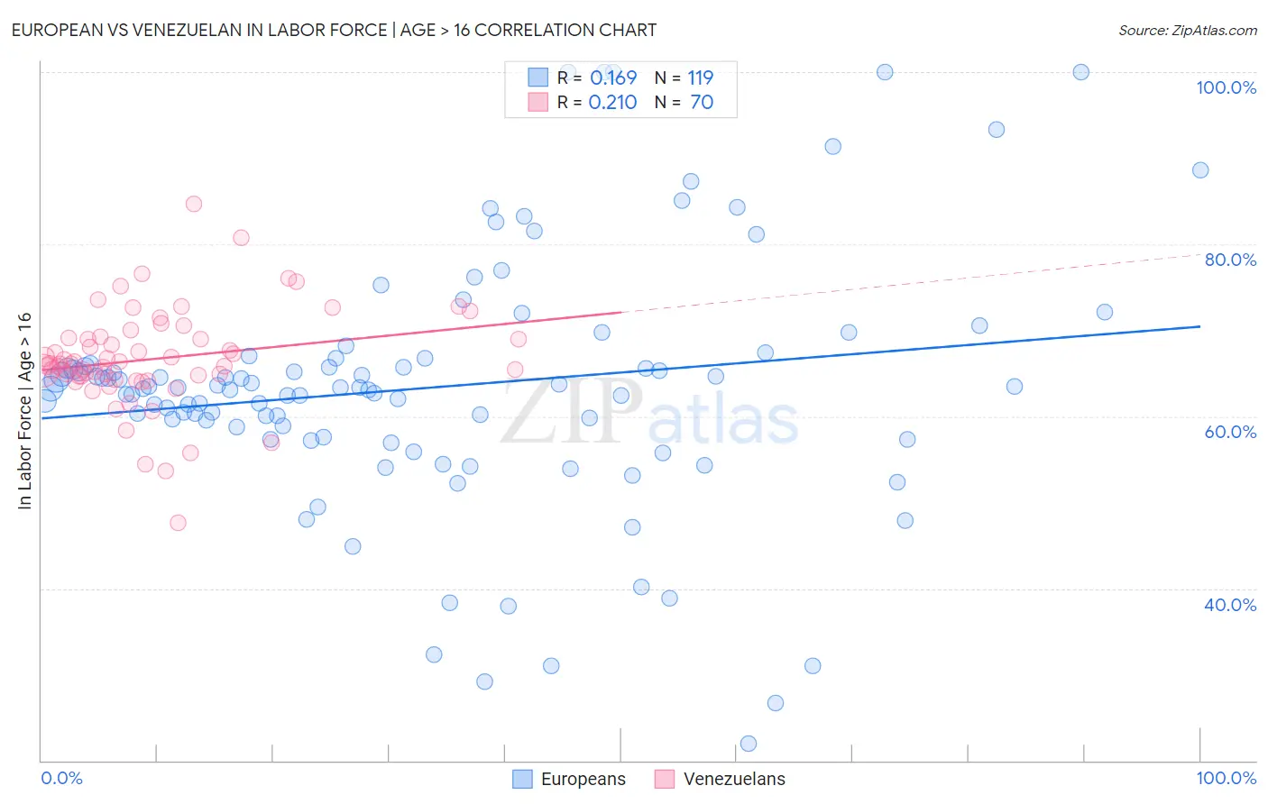 European vs Venezuelan In Labor Force | Age > 16