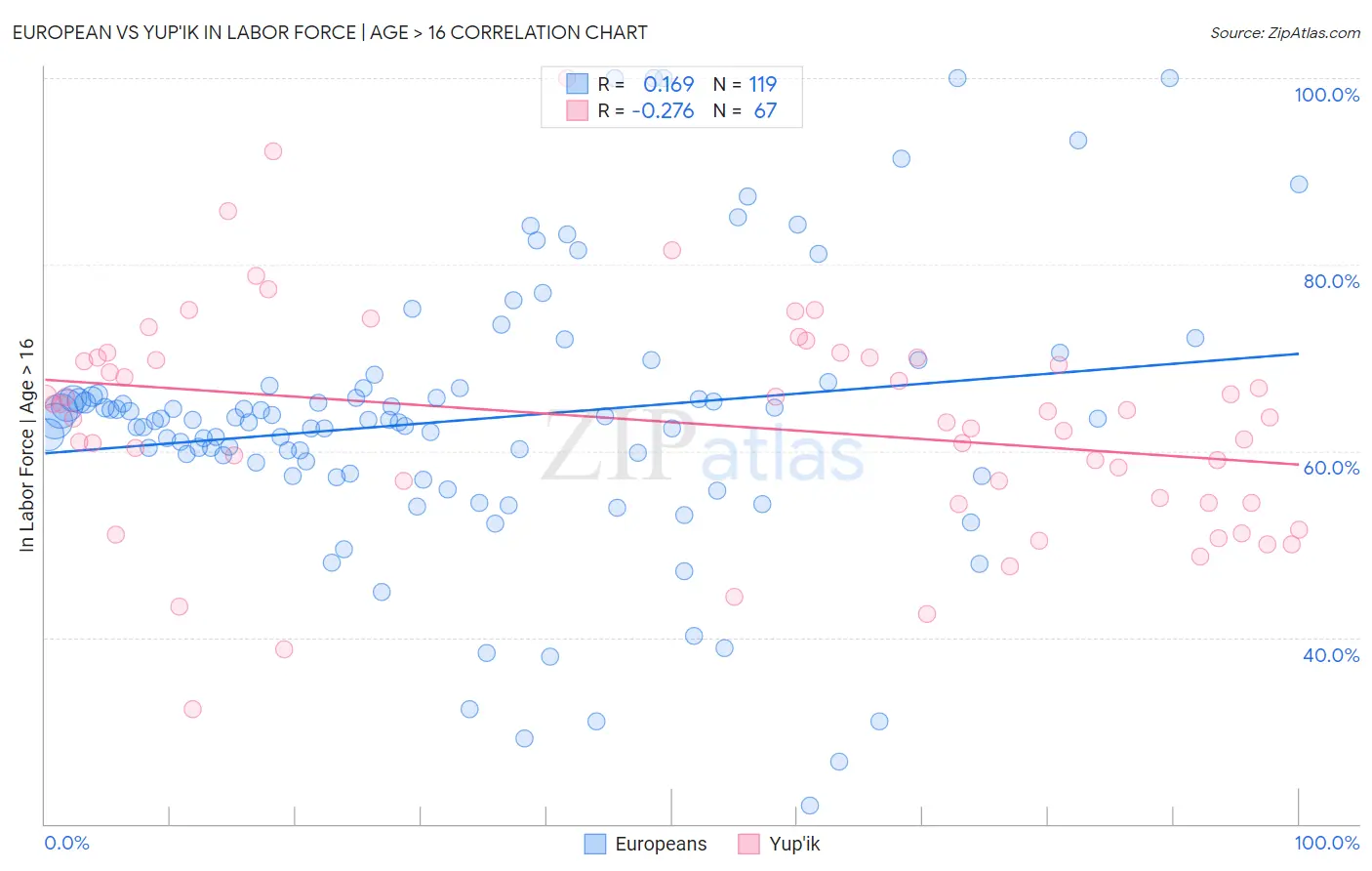 European vs Yup'ik In Labor Force | Age > 16