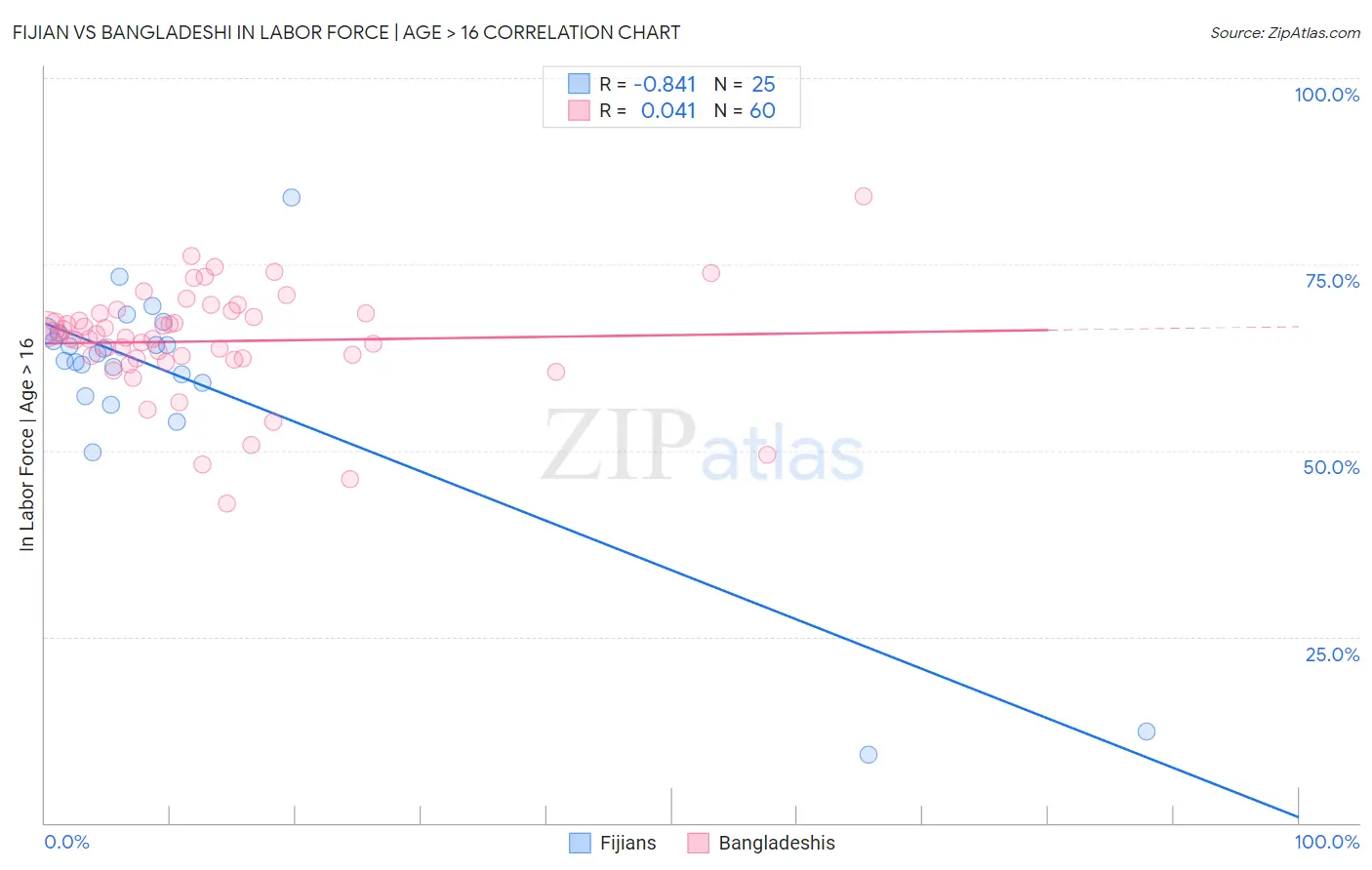 Fijian vs Bangladeshi In Labor Force | Age > 16