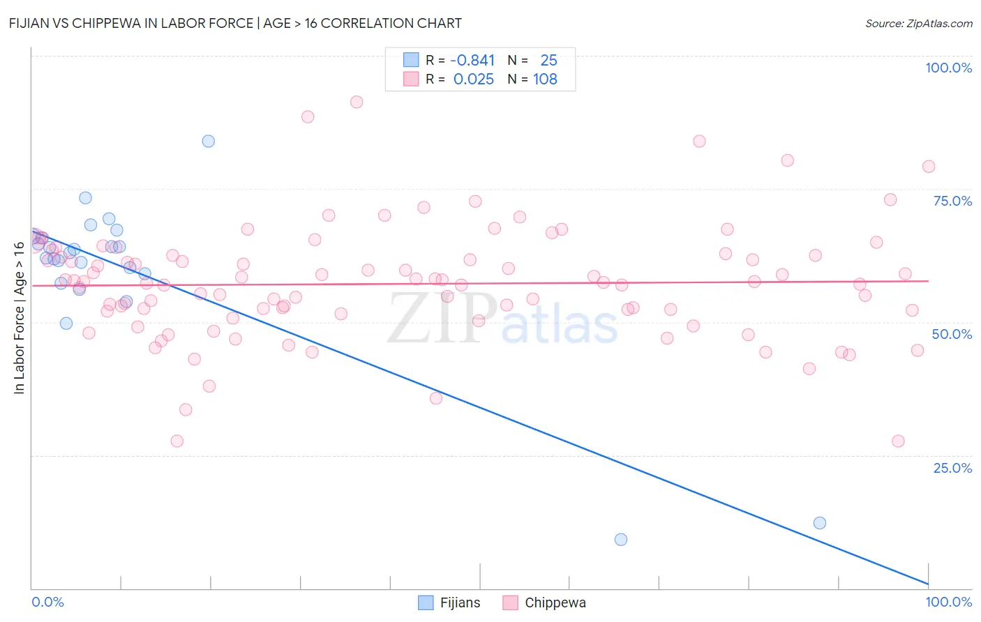 Fijian vs Chippewa In Labor Force | Age > 16