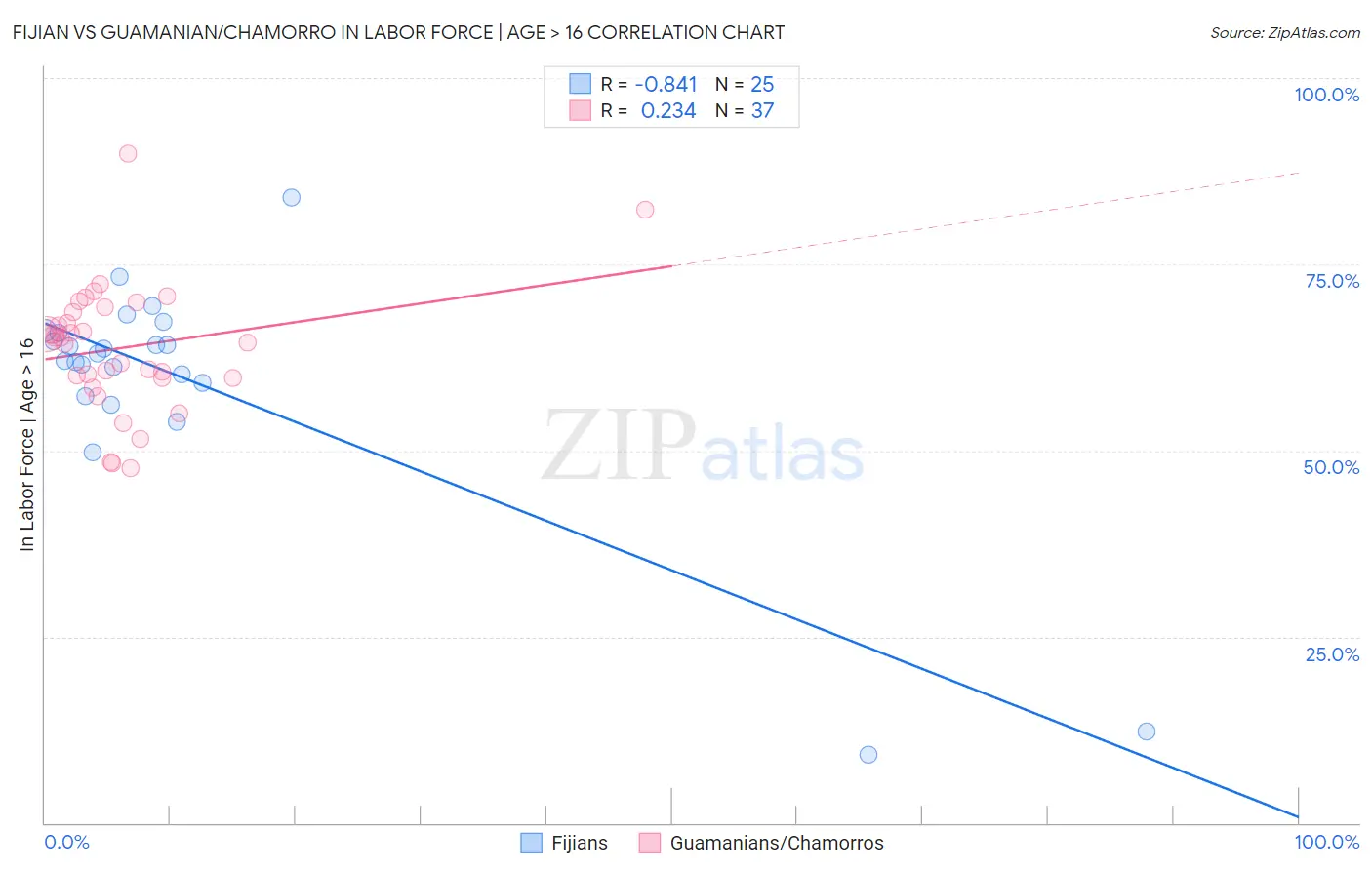 Fijian vs Guamanian/Chamorro In Labor Force | Age > 16