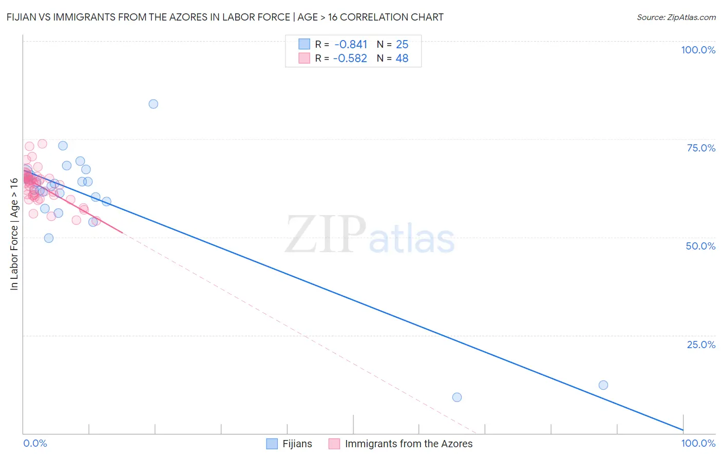 Fijian vs Immigrants from the Azores In Labor Force | Age > 16