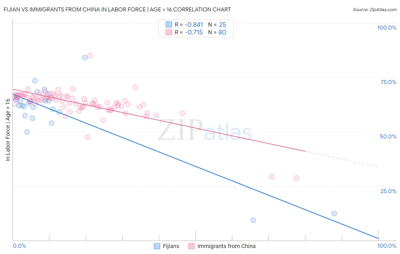 Fijian vs Immigrants from China In Labor Force | Age > 16