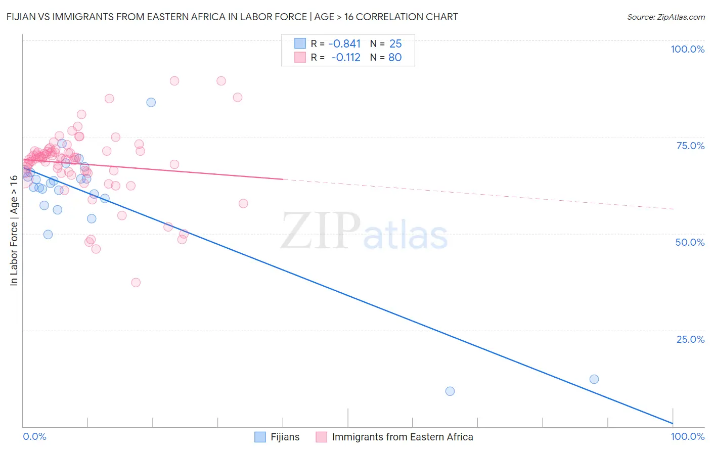 Fijian vs Immigrants from Eastern Africa In Labor Force | Age > 16