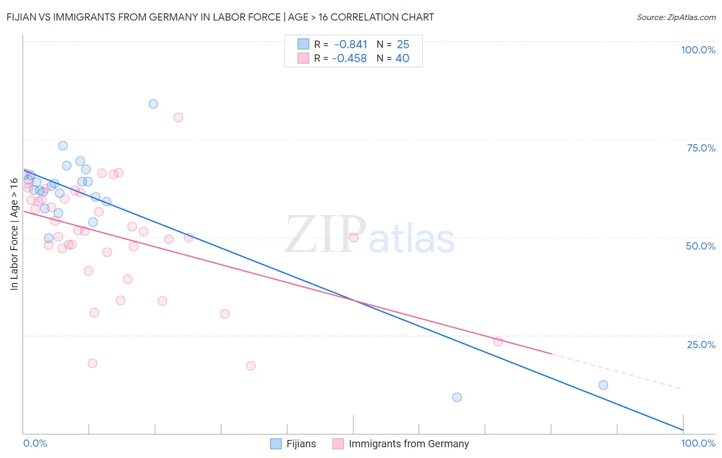 Fijian vs Immigrants from Germany In Labor Force | Age > 16