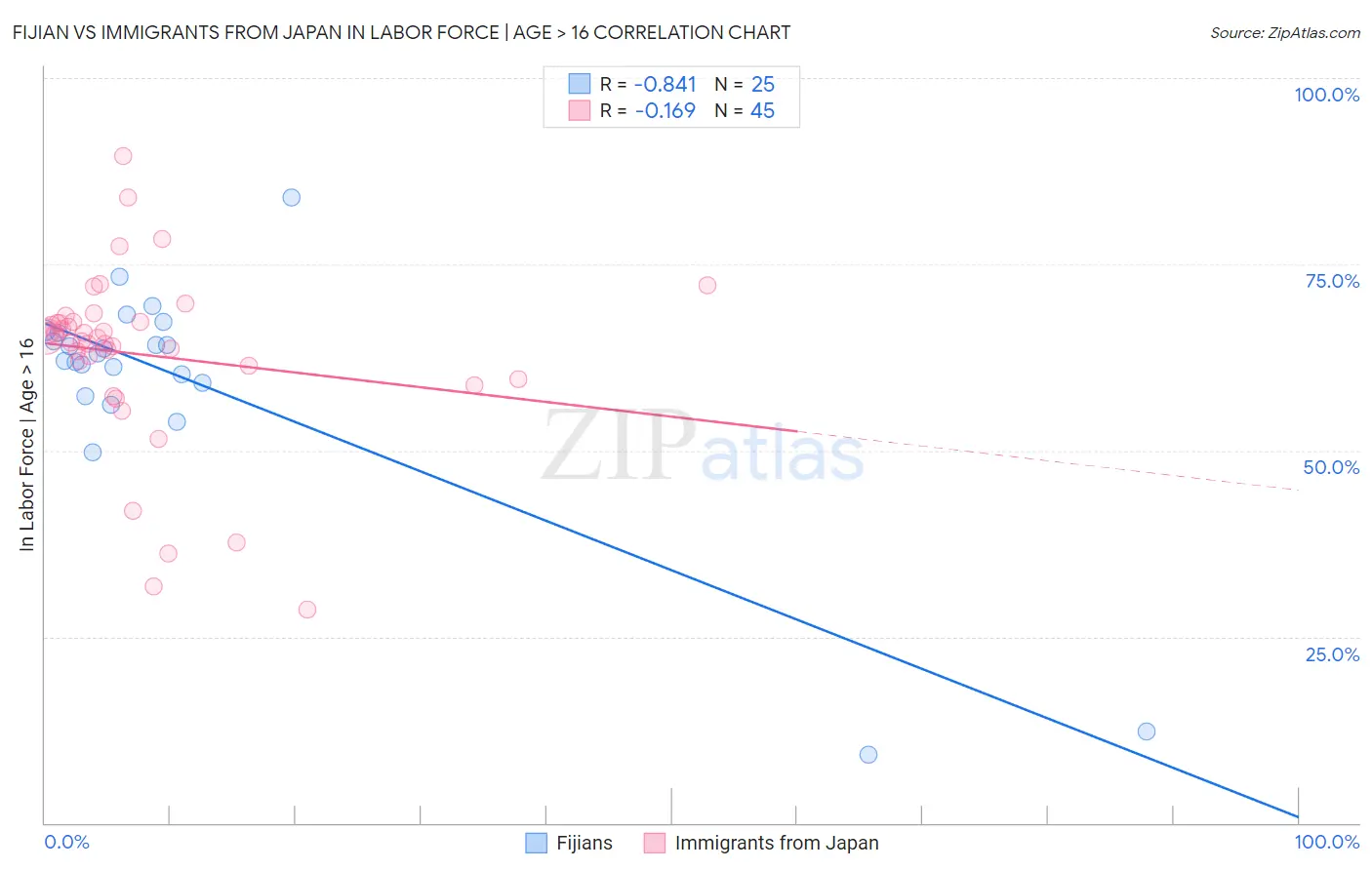 Fijian vs Immigrants from Japan In Labor Force | Age > 16