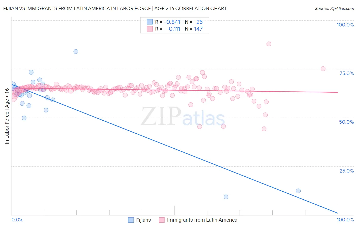 Fijian vs Immigrants from Latin America In Labor Force | Age > 16