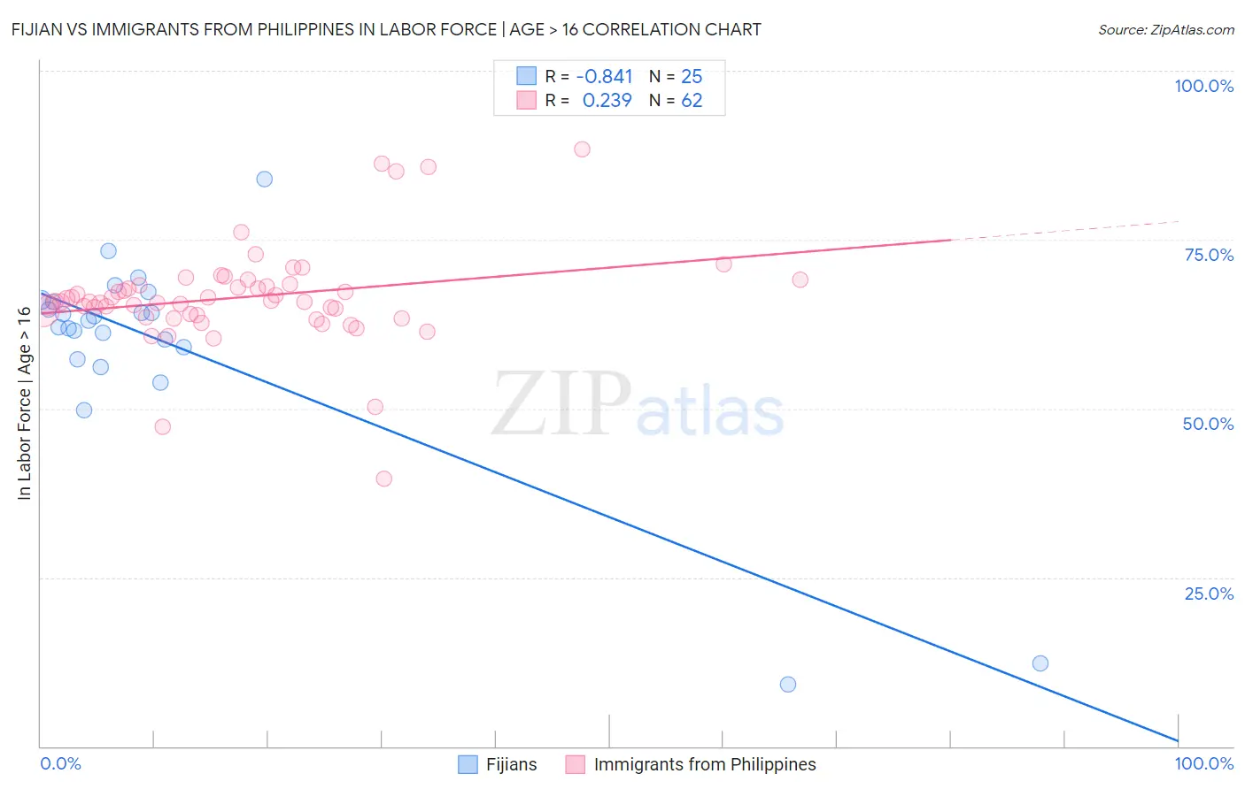 Fijian vs Immigrants from Philippines In Labor Force | Age > 16