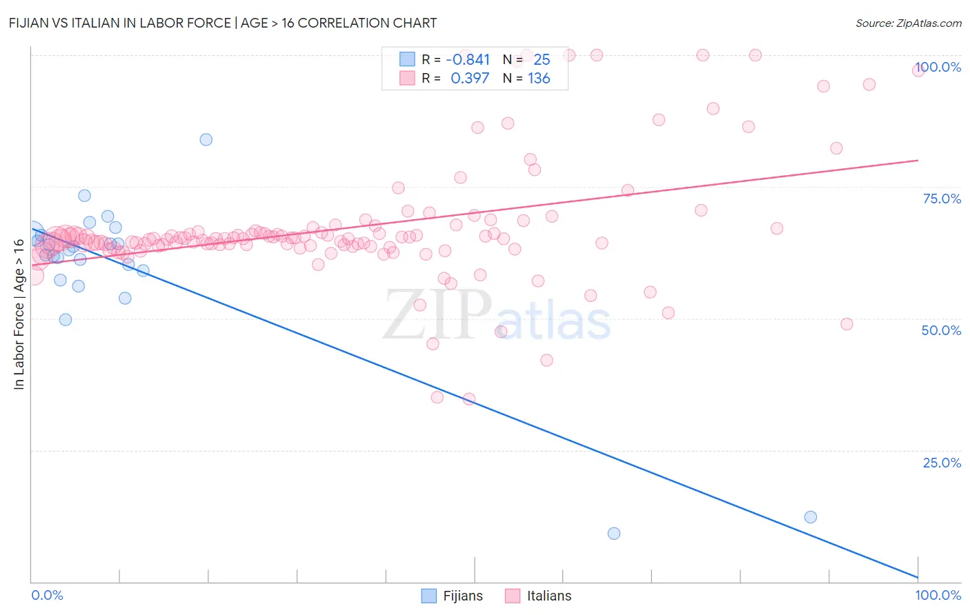 Fijian vs Italian In Labor Force | Age > 16