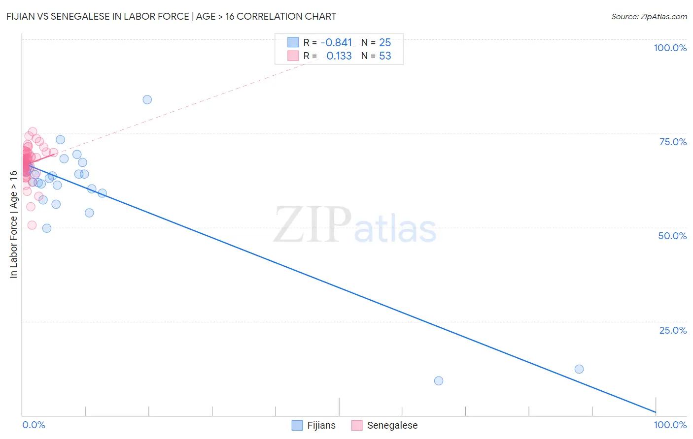 Fijian vs Senegalese In Labor Force | Age > 16