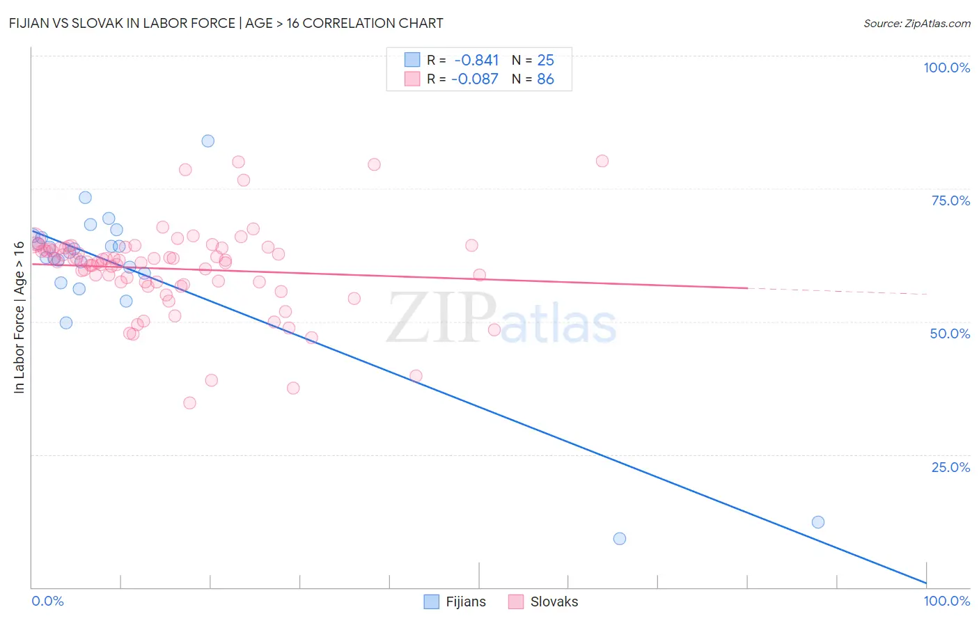 Fijian vs Slovak In Labor Force | Age > 16