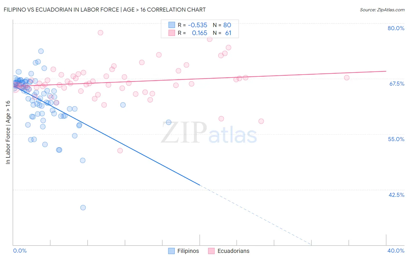 Filipino vs Ecuadorian In Labor Force | Age > 16