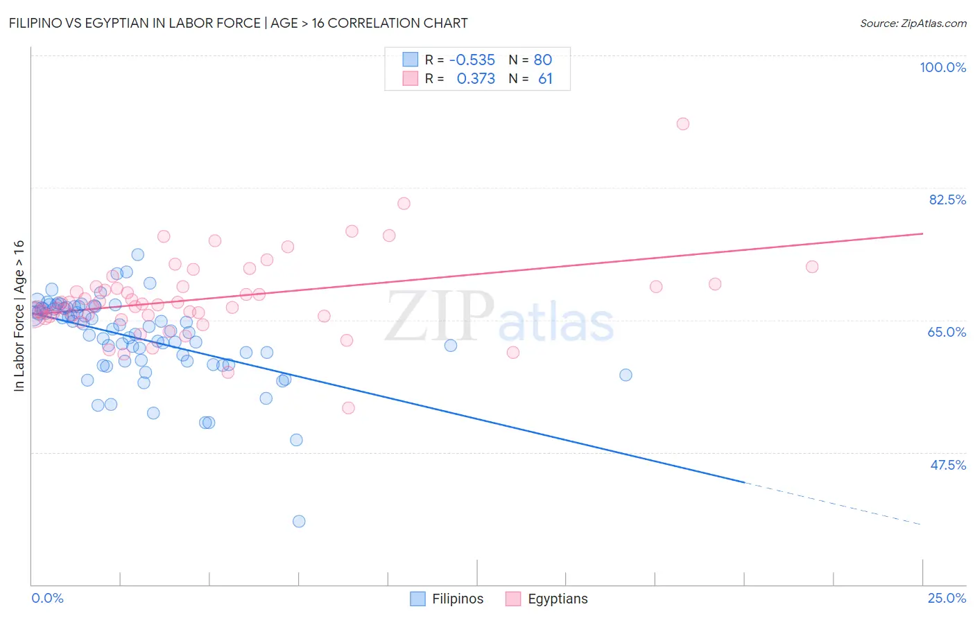 Filipino vs Egyptian In Labor Force | Age > 16