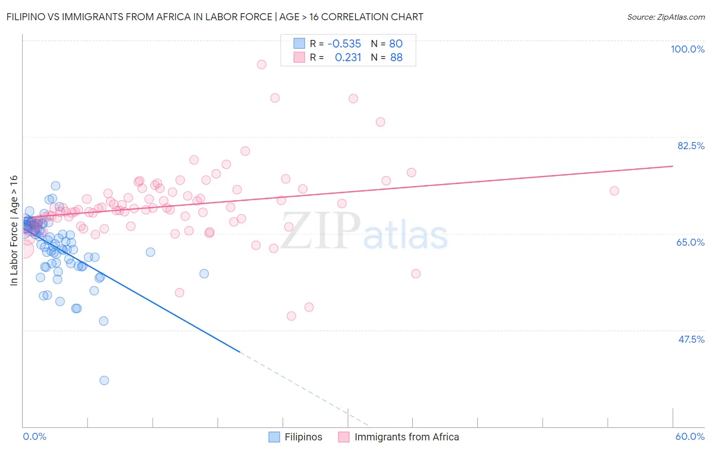 Filipino vs Immigrants from Africa In Labor Force | Age > 16