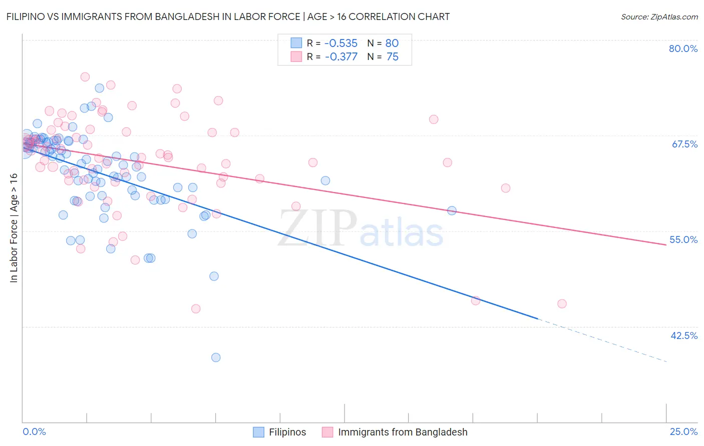 Filipino vs Immigrants from Bangladesh In Labor Force | Age > 16