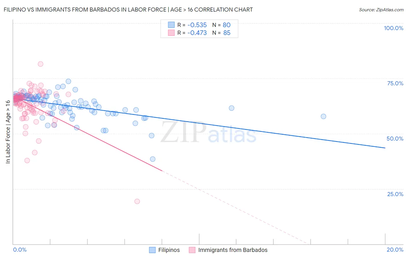 Filipino vs Immigrants from Barbados In Labor Force | Age > 16