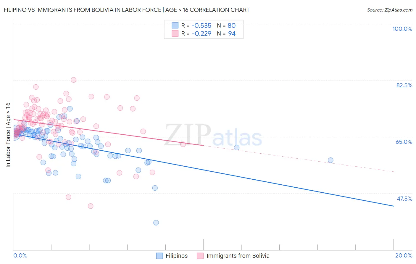 Filipino vs Immigrants from Bolivia In Labor Force | Age > 16