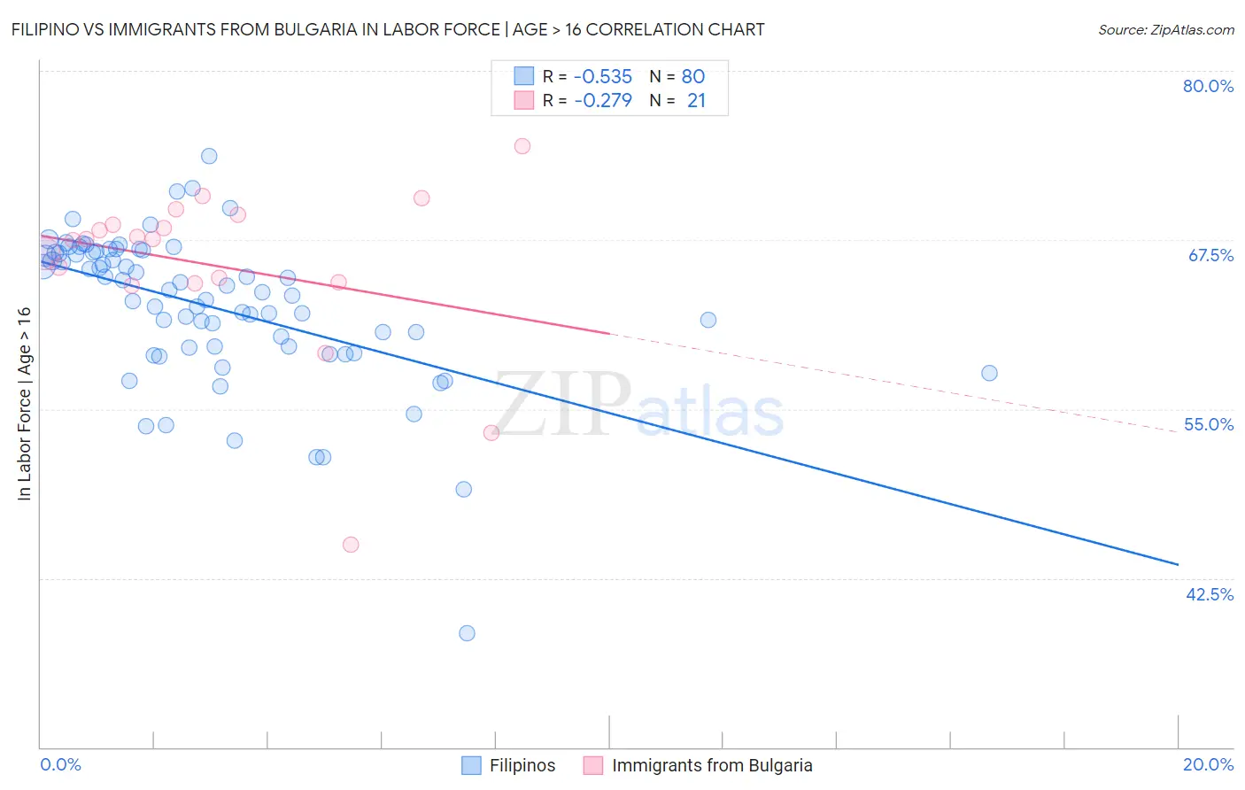 Filipino vs Immigrants from Bulgaria In Labor Force | Age > 16