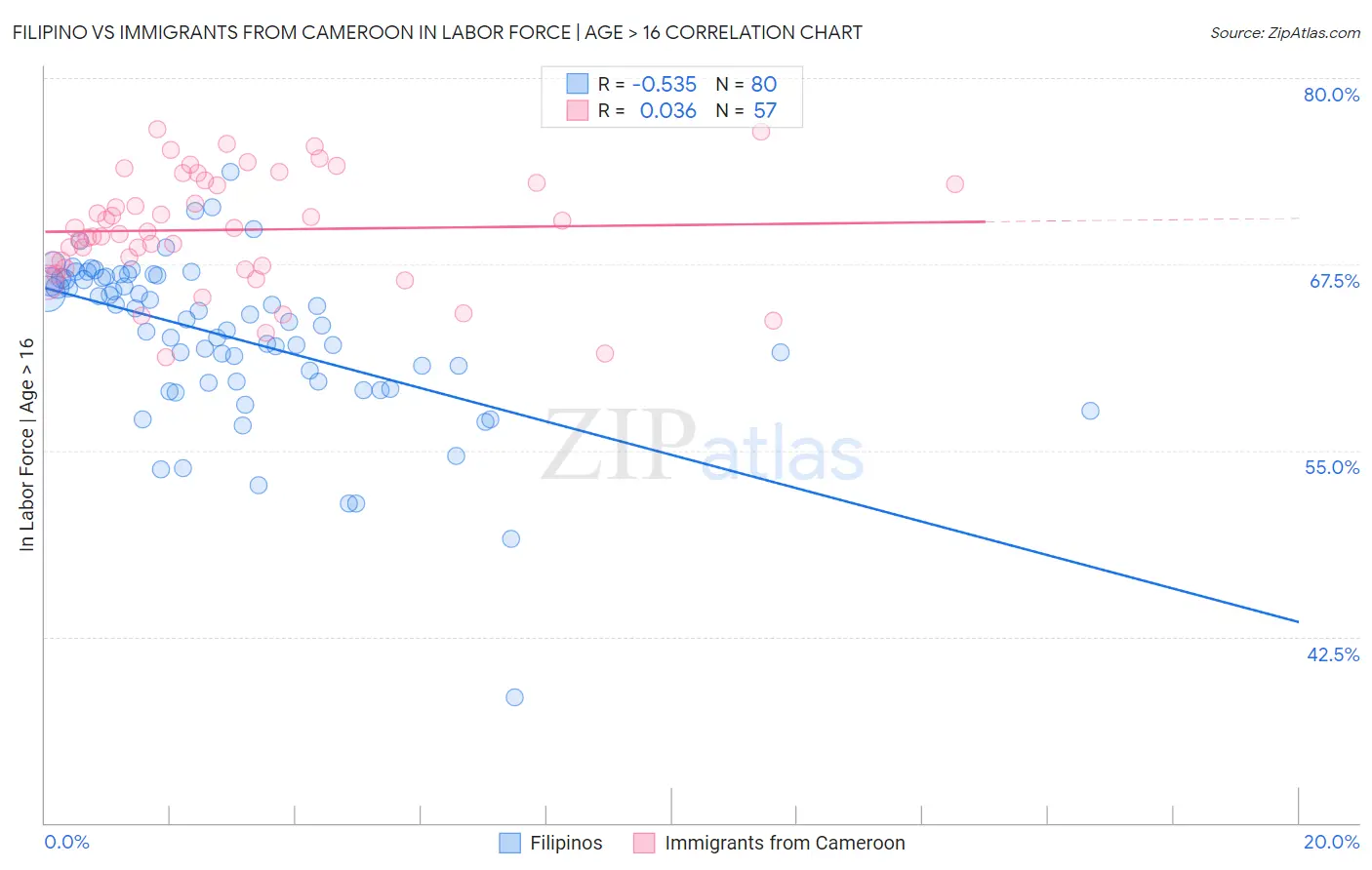 Filipino vs Immigrants from Cameroon In Labor Force | Age > 16