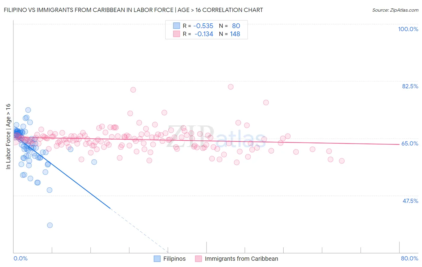 Filipino vs Immigrants from Caribbean In Labor Force | Age > 16