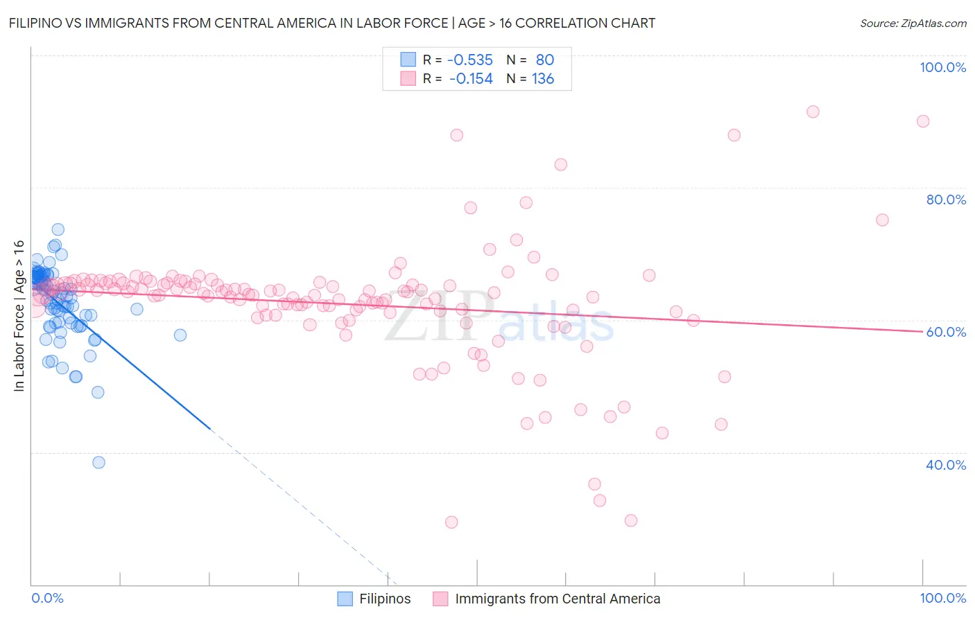 Filipino vs Immigrants from Central America In Labor Force | Age > 16