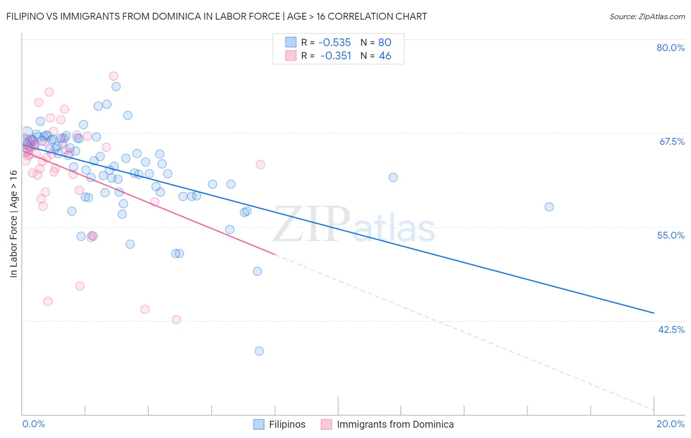 Filipino vs Immigrants from Dominica In Labor Force | Age > 16