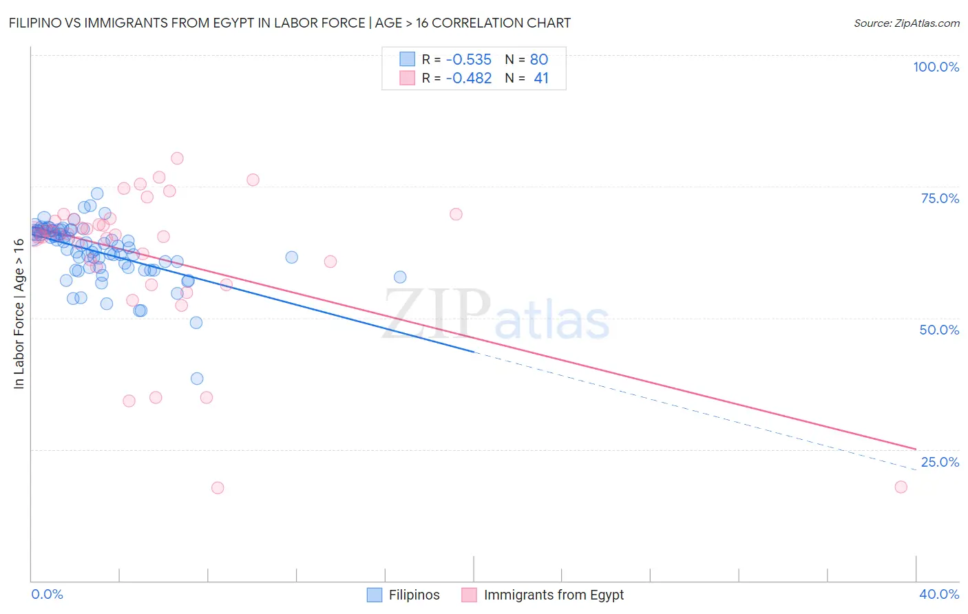 Filipino vs Immigrants from Egypt In Labor Force | Age > 16