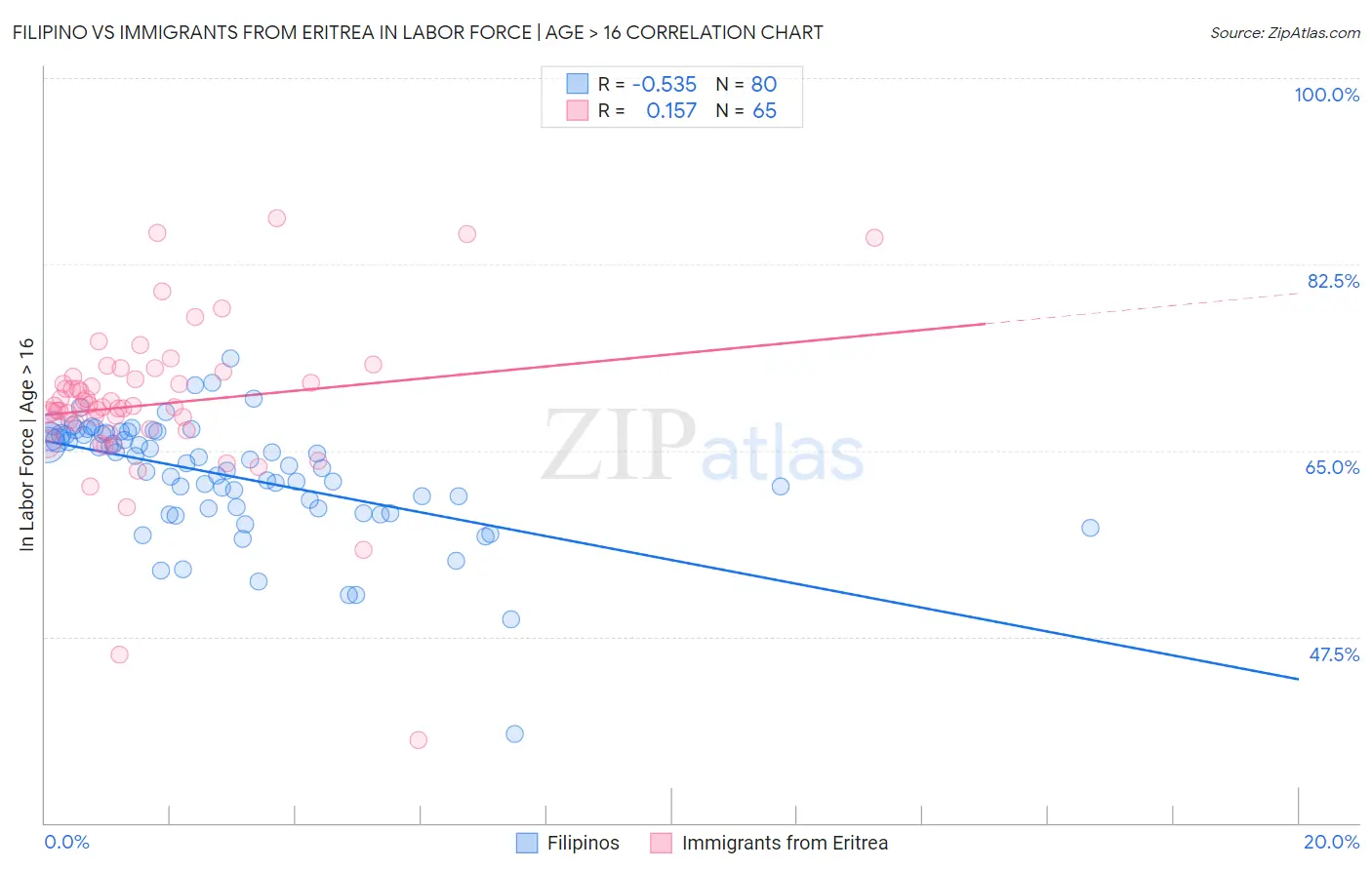 Filipino vs Immigrants from Eritrea In Labor Force | Age > 16