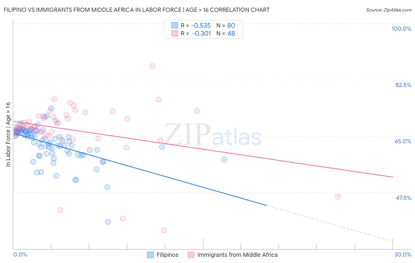 Filipino vs Immigrants from Middle Africa In Labor Force | Age > 16