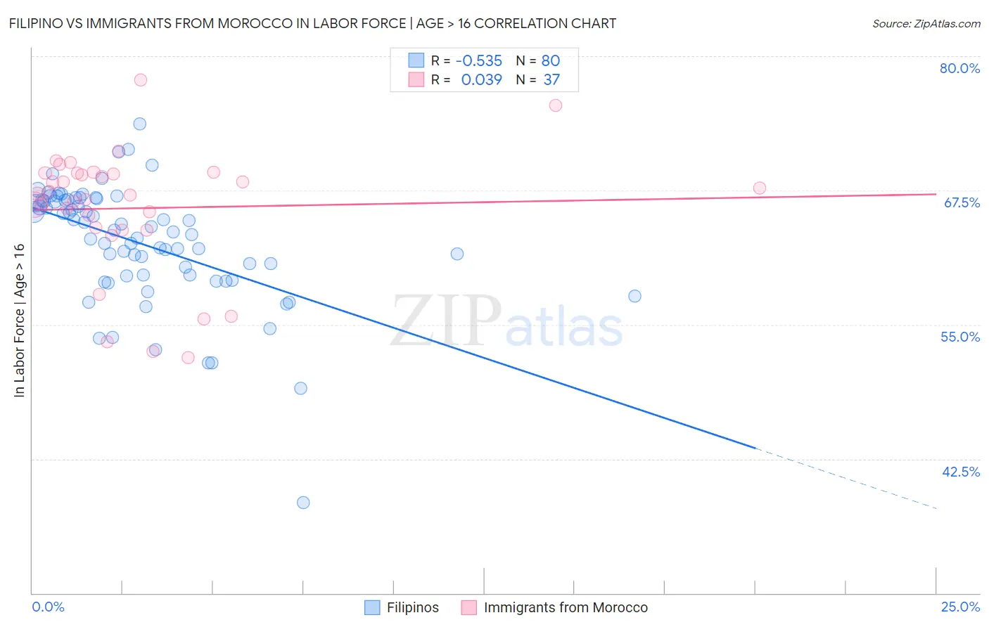 Filipino vs Immigrants from Morocco In Labor Force | Age > 16