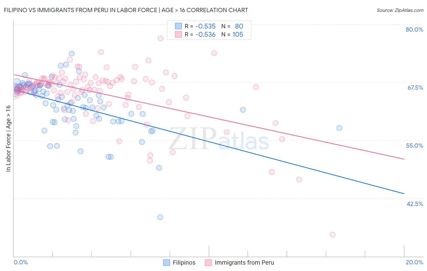 Filipino vs Immigrants from Peru In Labor Force | Age > 16