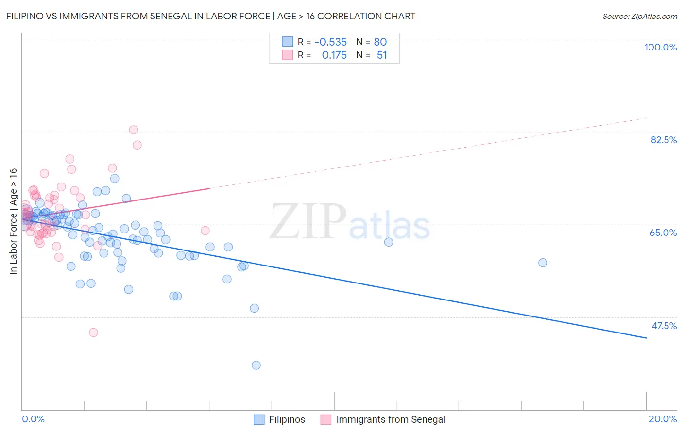 Filipino vs Immigrants from Senegal In Labor Force | Age > 16