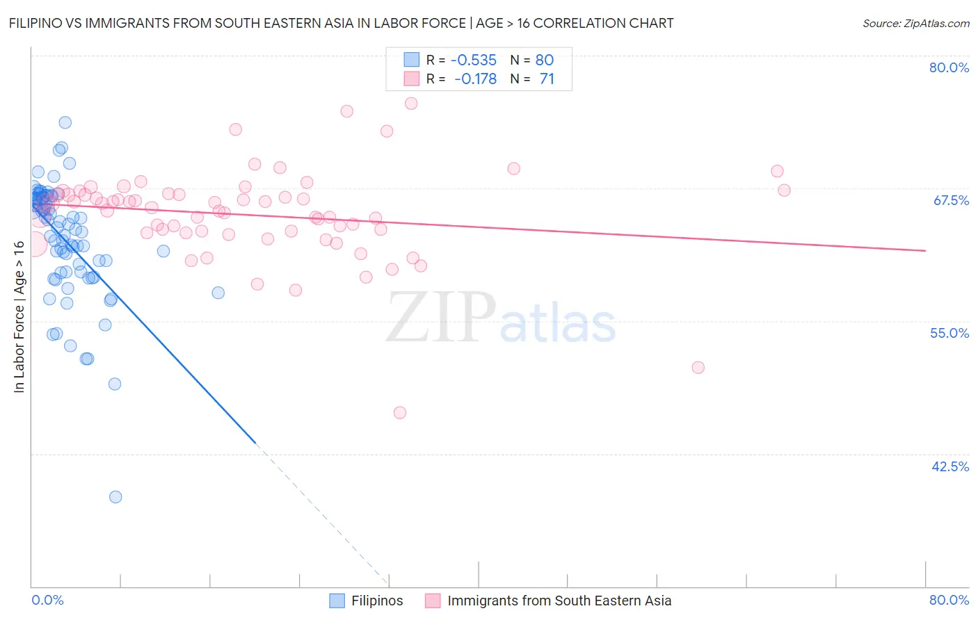 Filipino vs Immigrants from South Eastern Asia In Labor Force | Age > 16
