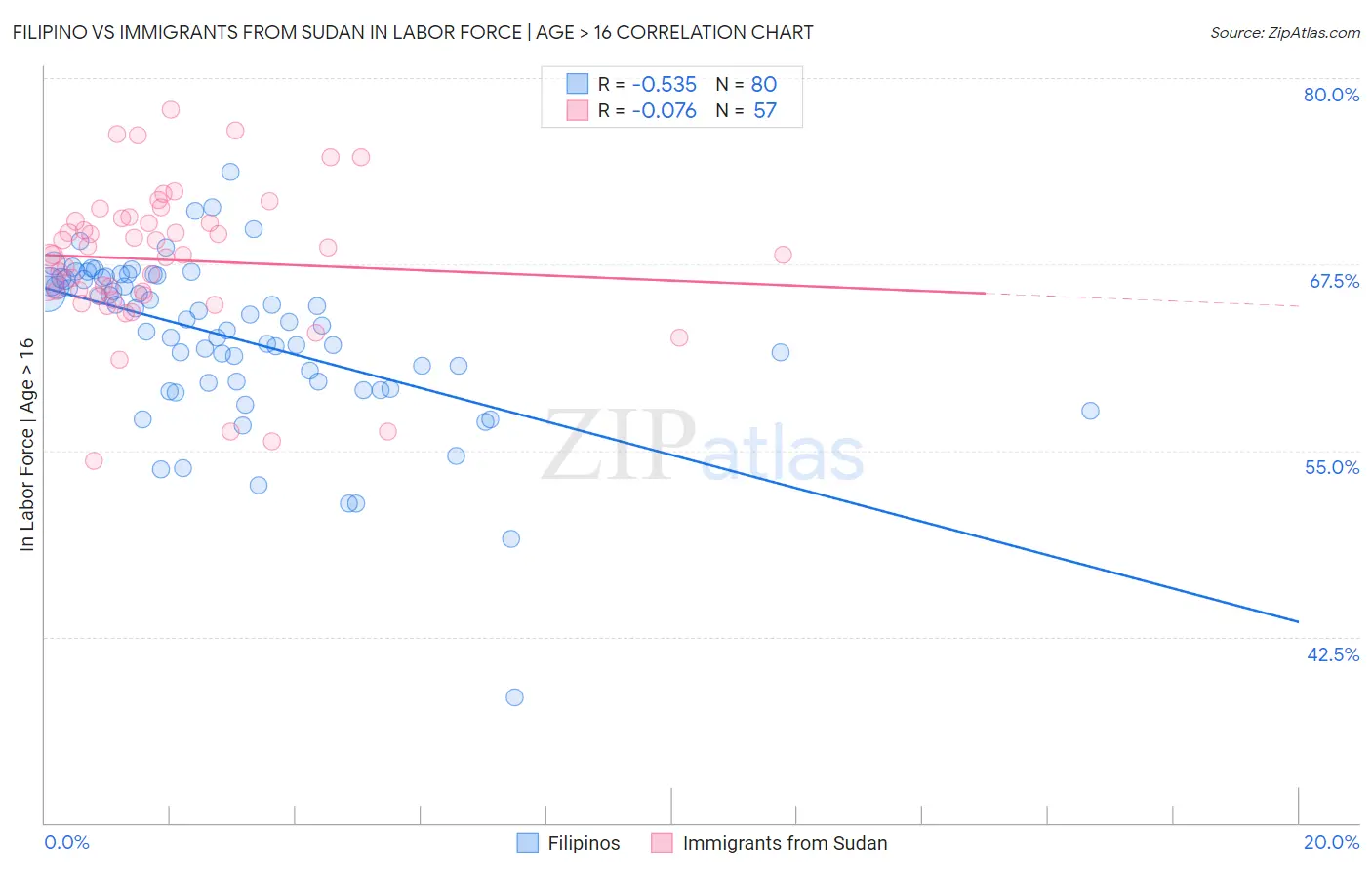 Filipino vs Immigrants from Sudan In Labor Force | Age > 16