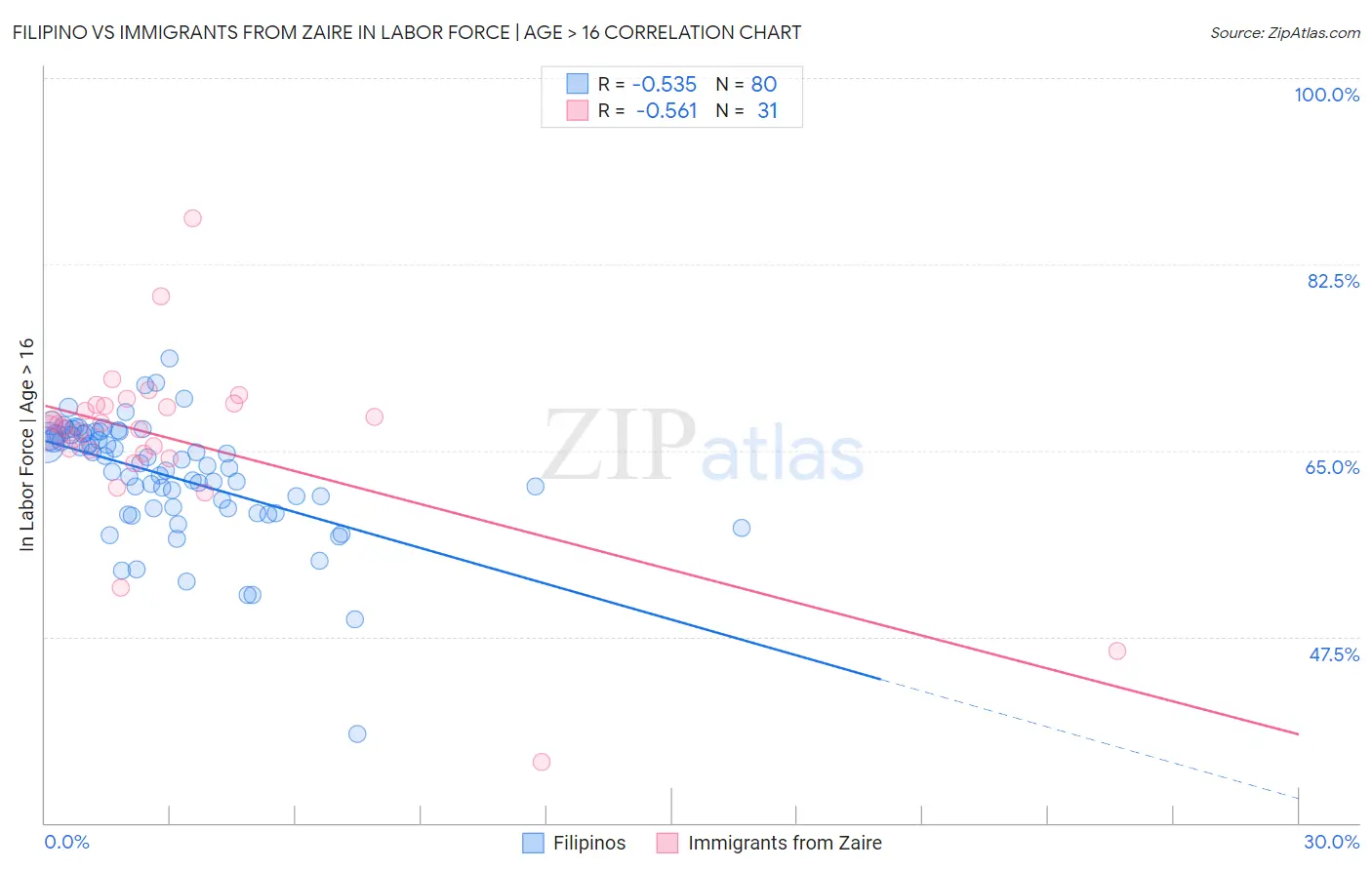 Filipino vs Immigrants from Zaire In Labor Force | Age > 16