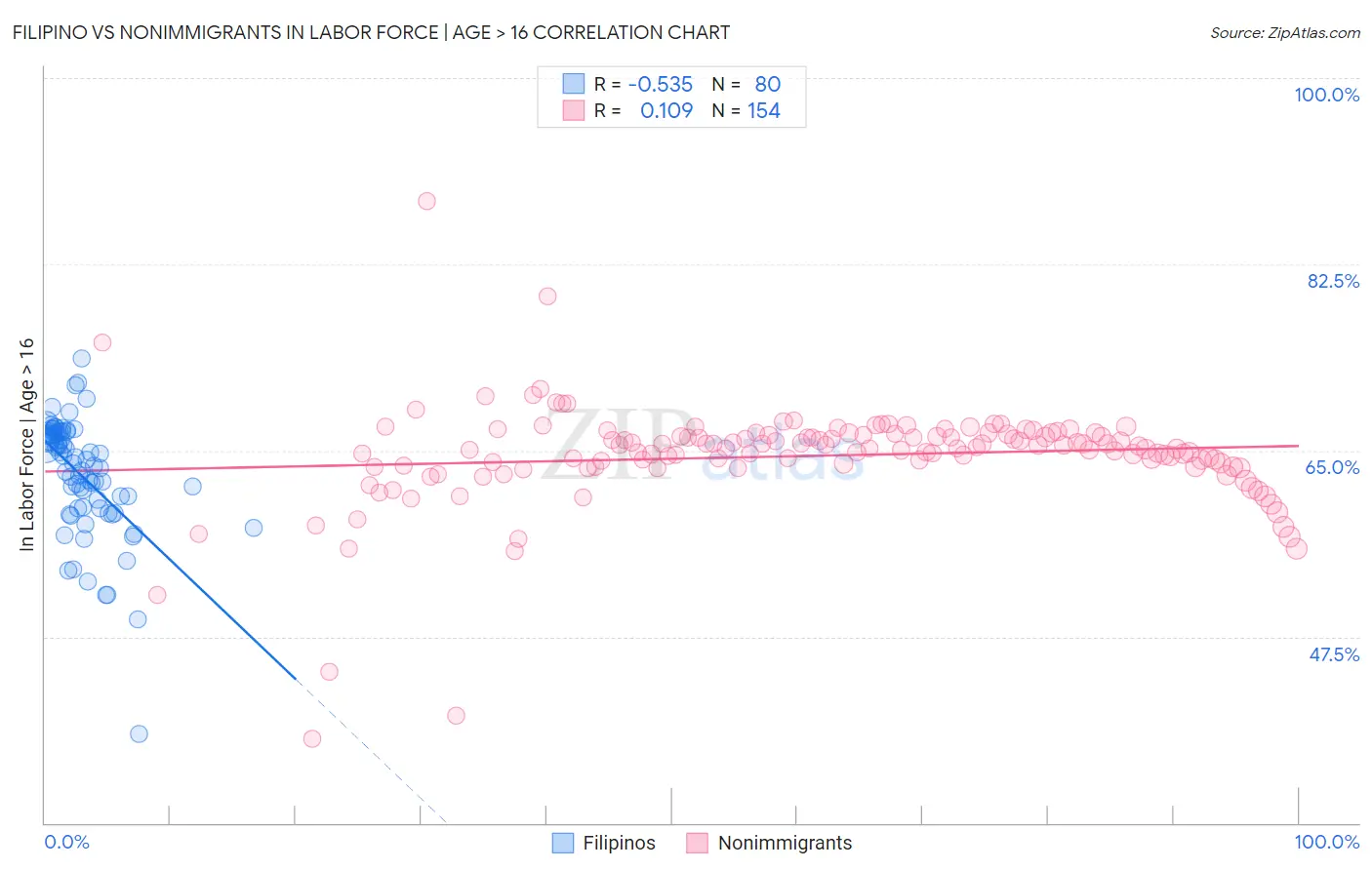 Filipino vs Nonimmigrants In Labor Force | Age > 16