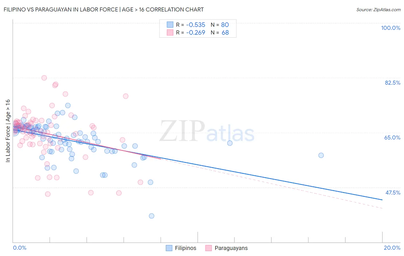 Filipino vs Paraguayan In Labor Force | Age > 16