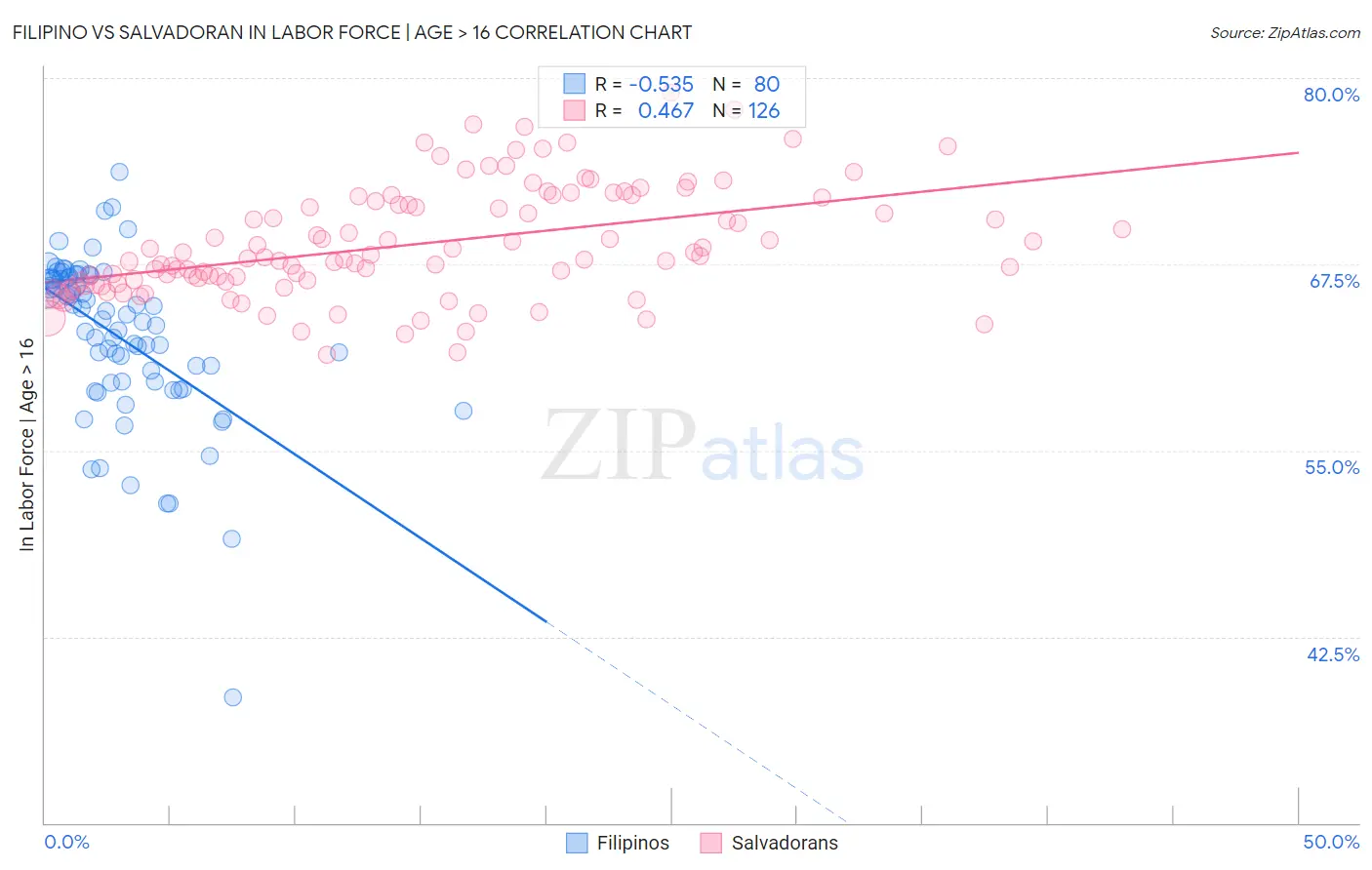 Filipino vs Salvadoran In Labor Force | Age > 16